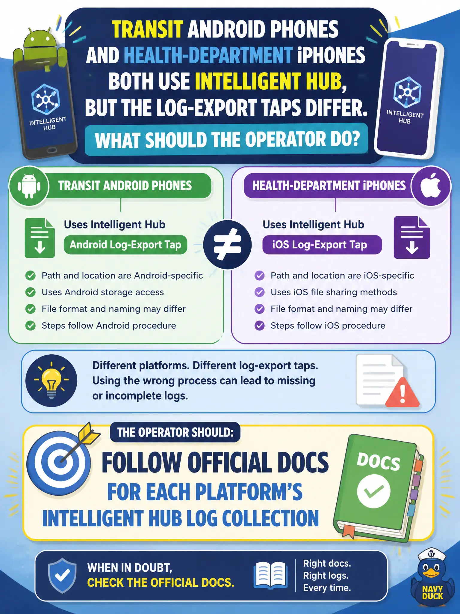 To Create an exciting colorful infographic that explains the concepts in the question: Question: Transit Android phones and health-department iPhones both use Intelligent Hub, but the log-export taps differ. What should the operator do? Correct Answer: Follow official Docs for each platform's Intelligent Hub log collection Put EVERY visible label in double quotes. No people. No A/B/C/D letters. In one of the four corners put a little "Navy Duck".