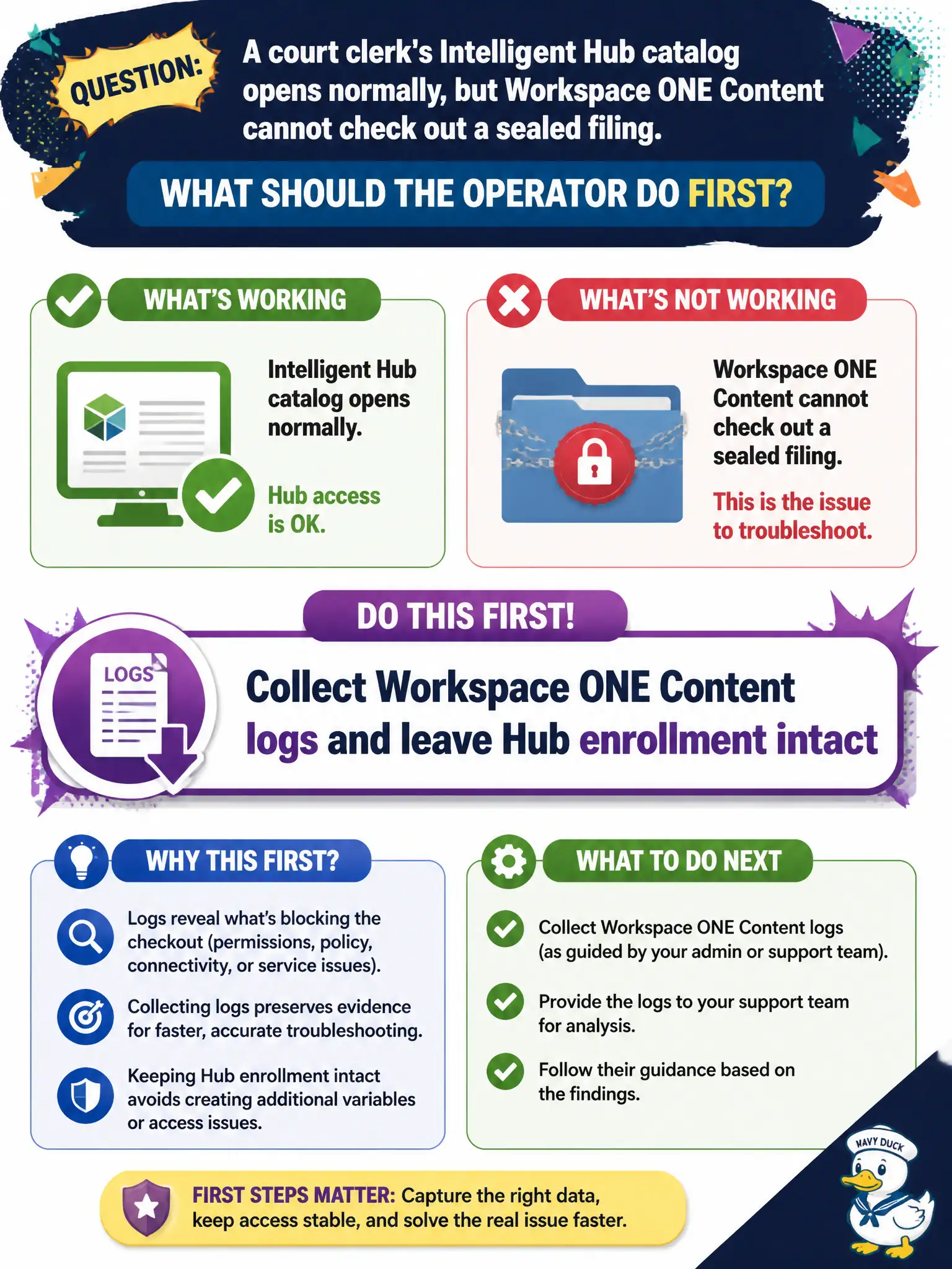 To Create an exciting colorful infographic that explains the concepts in the question: Question: A court clerk's Intelligent Hub catalog opens normally, but Workspace ONE Content cannot check out a sealed filing. What should the operator do first? Correct Answer: Collect Workspace ONE Content logs and leave Hub enrollment intact Put EVERY visible label in double quotes. No people. No A/B/C/D letters. In one of the four corners put a little "Navy Duck".
