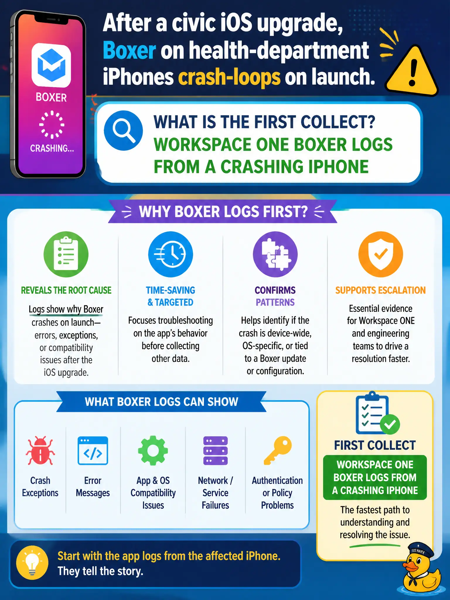 To Create an exciting colorful infographic that explains the concepts in the question: Question: After a civic iOS upgrade, Boxer on health-department iPhones crash-loops on launch. What is the first collect? Correct Answer: Workspace ONE Boxer logs from a crashing iPhone Put EVERY visible label in double quotes. No people. No A/B/C/D letters. In one of the four corners put a little "Navy Duck".