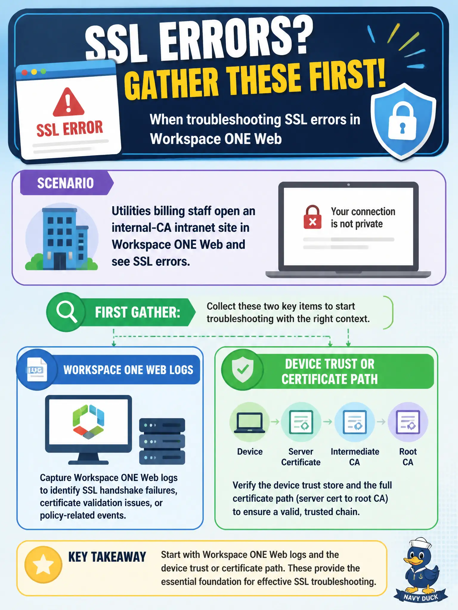 To Create an exciting colorful infographic that explains the concepts in the question: Question: Utilities billing staff open an internal-CA intranet site in Workspace ONE Web and see SSL errors. Which logs belong with the first gather? Correct Answer: Workspace ONE Web logs and the device trust or certificate path Put EVERY visible label in double quotes. No people. No A/B/C/D letters. In one of the four corners put a little "Navy Duck".
