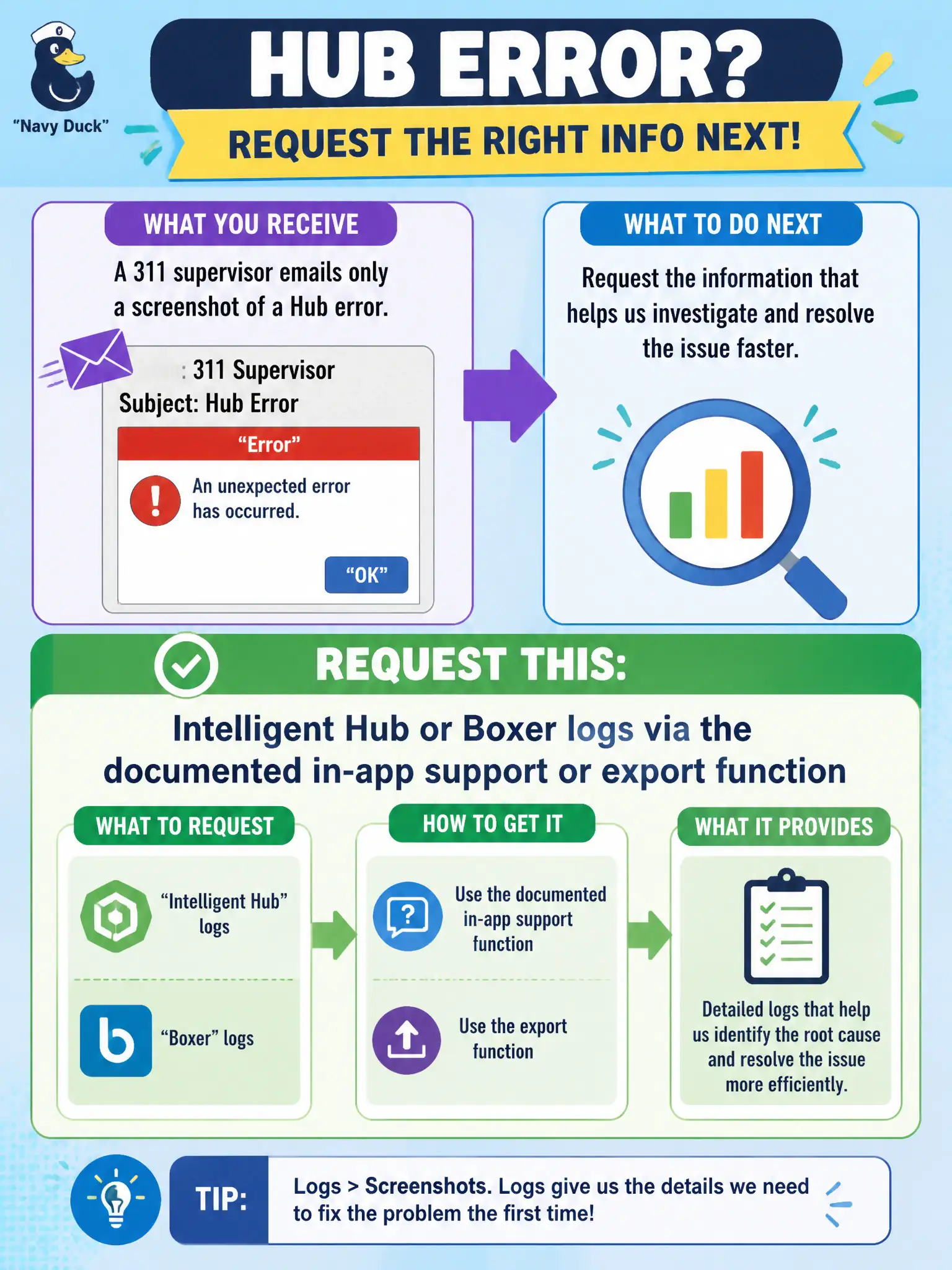 To Create an exciting colorful infographic that explains the concepts in the question: Question: A 311 supervisor emails only a screenshot of a Hub error. What should the operator request next? Correct Answer: Intelligent Hub or Boxer logs via the documented in-app support or export function Put EVERY visible label in double quotes. No people. No A/B/C/D letters. In one of the four corners put a little "Navy Duck".