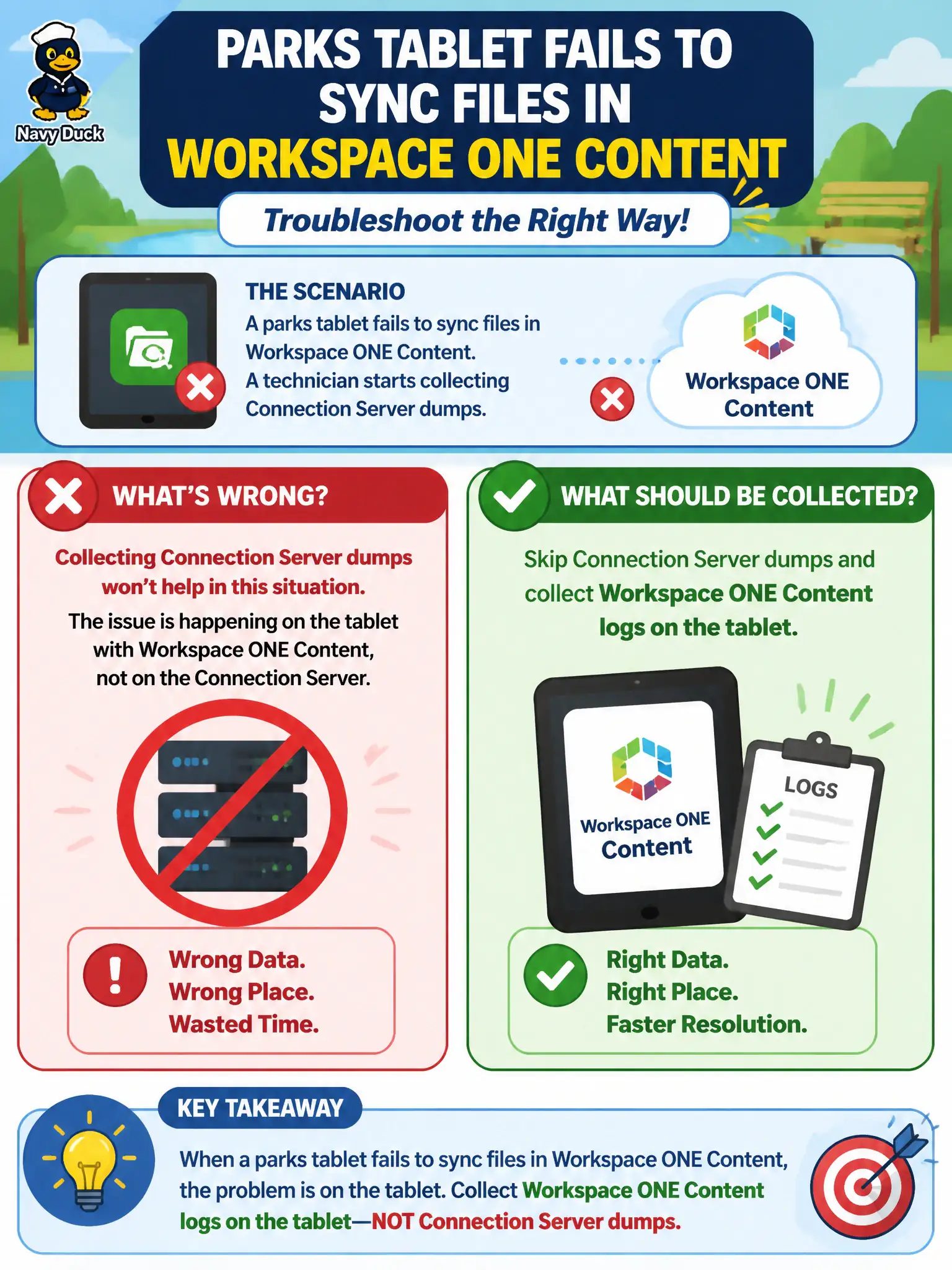 To Create an exciting colorful infographic that explains the concepts in the question: Question: A parks tablet fails to sync files in Workspace ONE Content. A technician starts collecting Connection Server dumps. Why is that wrong, and what should be collected? Correct Answer: Skip Connection Server dumps and collect Workspace ONE Content logs on the tablet Put EVERY visible label in double quotes. No people. No A/B/C/D letters. In one of the four corners put a little "Navy Duck".