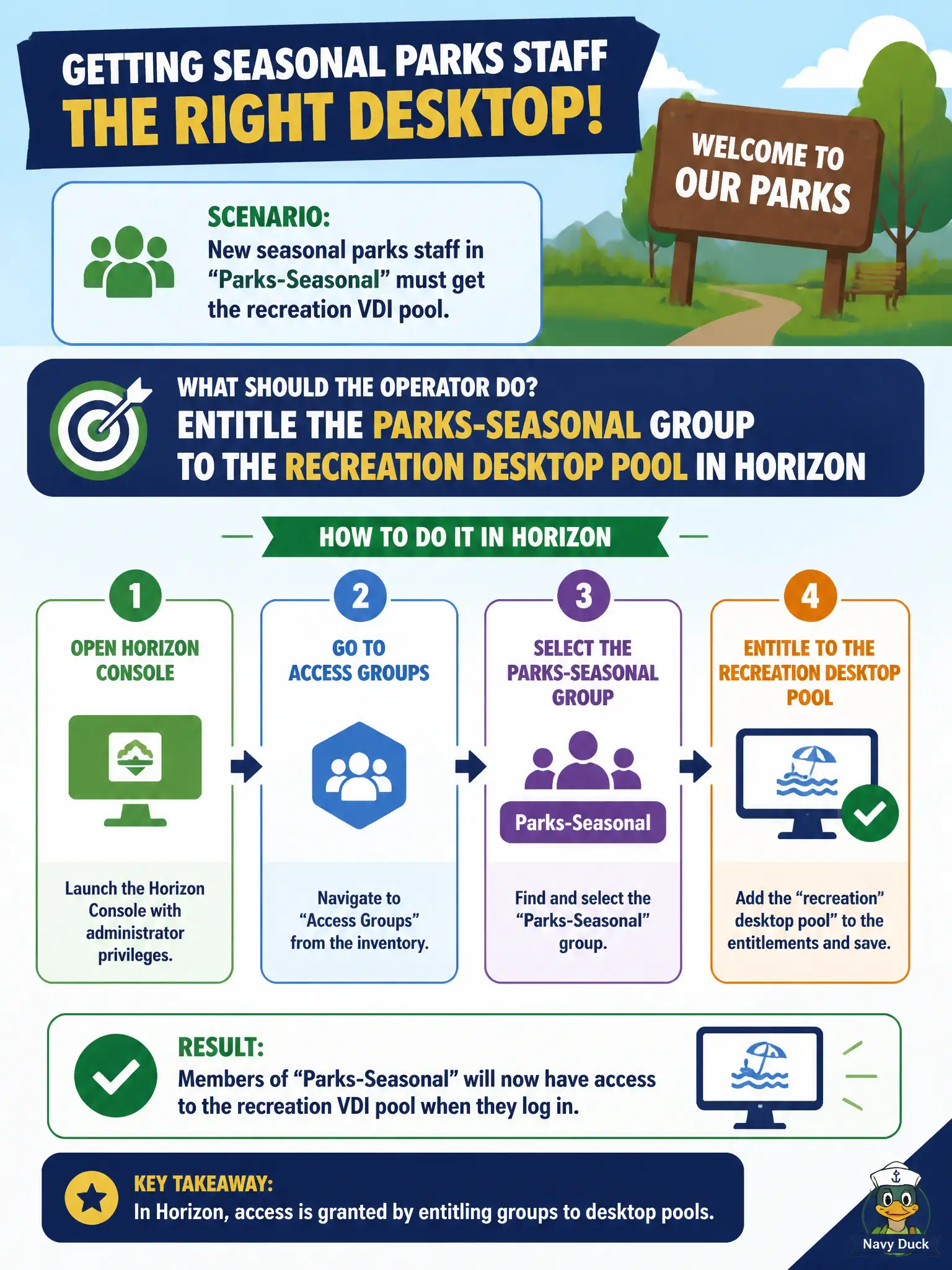 To Create an exciting colorful infographic that explains the concepts in the question: Question: New seasonal parks staff in Active Directory group Parks-Seasonal must get the recreation VDI pool. What should the operator do? Correct Answer: Entitle the Parks-Seasonal group to the recreation desktop pool in Horizon Put EVERY visible label in double quotes. No people. No A/B/C/D letters. In one of the four corners put a little "Navy Duck".