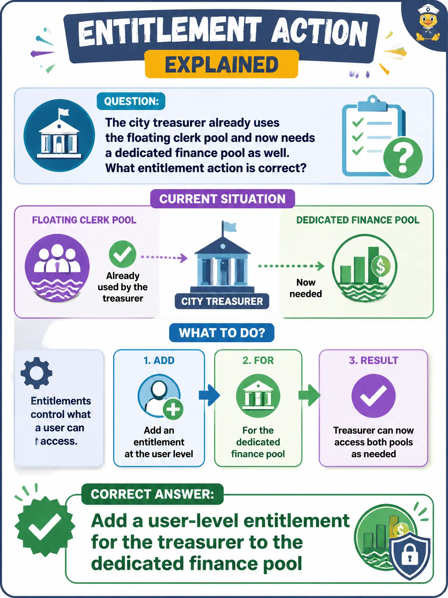 To Create an exciting colorful infographic that explains the concepts in the question: Question: The city treasurer already uses the floating clerk pool and now needs a dedicated finance pool as well. What entitlement action is correct? Correct Answer: Add a user-level entitlement for the treasurer to the dedicated finance pool Put EVERY visible label in double quotes. No people. No A/B/C/D letters. In one of the four corners put a little "Navy Duck".