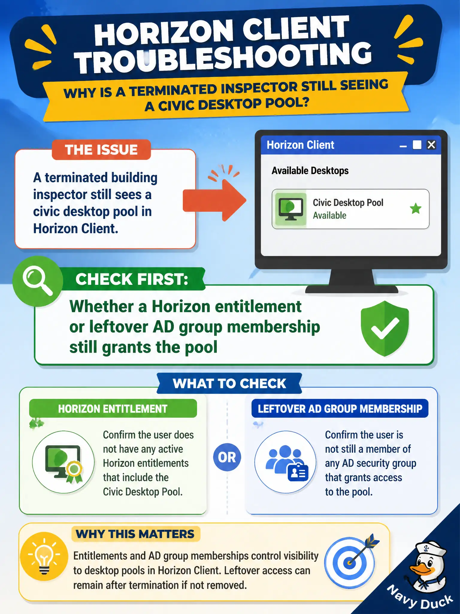 To Create an exciting colorful infographic that explains the concepts in the question: Question: A terminated building inspector still sees a civic desktop pool in Horizon Client. What should the operator check first? Correct Answer: Whether a Horizon entitlement or leftover AD group membership still grants the pool Put EVERY visible label in double quotes. No people. No A/B/C/D letters. In one of the four corners put a little "Navy Duck".
