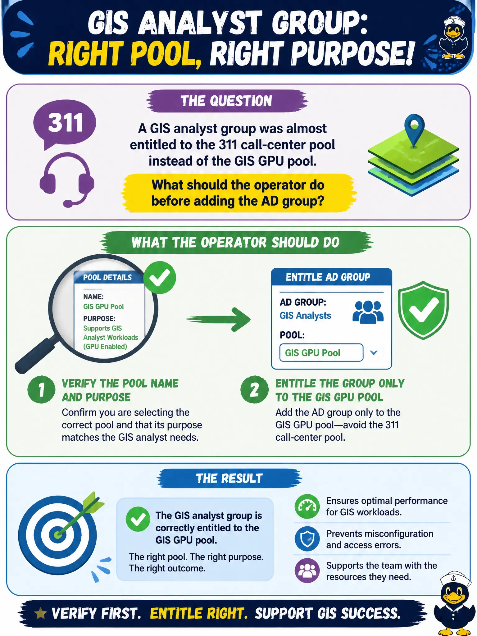 To Create an exciting colorful infographic that explains the concepts in the question: Question: A GIS analyst group was almost entitled to the 311 call-center pool instead of the GIS GPU pool. What should the operator do before adding the AD group? Correct Answer: Verify the pool name and purpose, then entitle the group only to the GIS GPU pool Put EVERY visible label in double quotes. No people. No A/B/C/D letters. In one of the four corners put a little "Navy Duck".