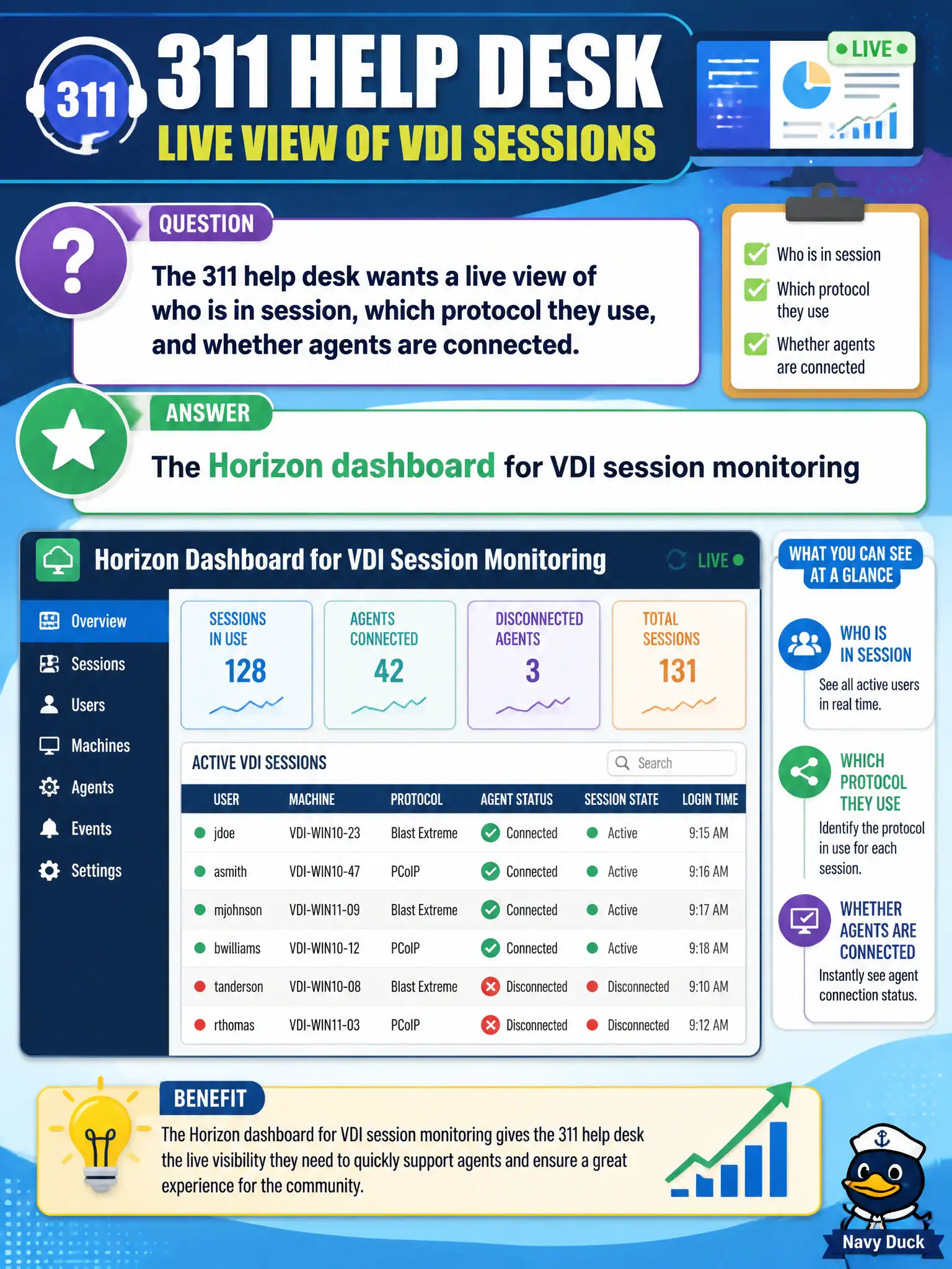 To Create an exciting colorful infographic that explains the concepts in the question: Question: The 311 help desk wants a live view of who is in session, which protocol they use, and whether agents are connected. Which surface should the operator open? Correct Answer: The Horizon dashboard for VDI session monitoring Put EVERY visible label in double quotes. No people. No A/B/C/D letters. In one of the four corners put a little "Navy Duck".