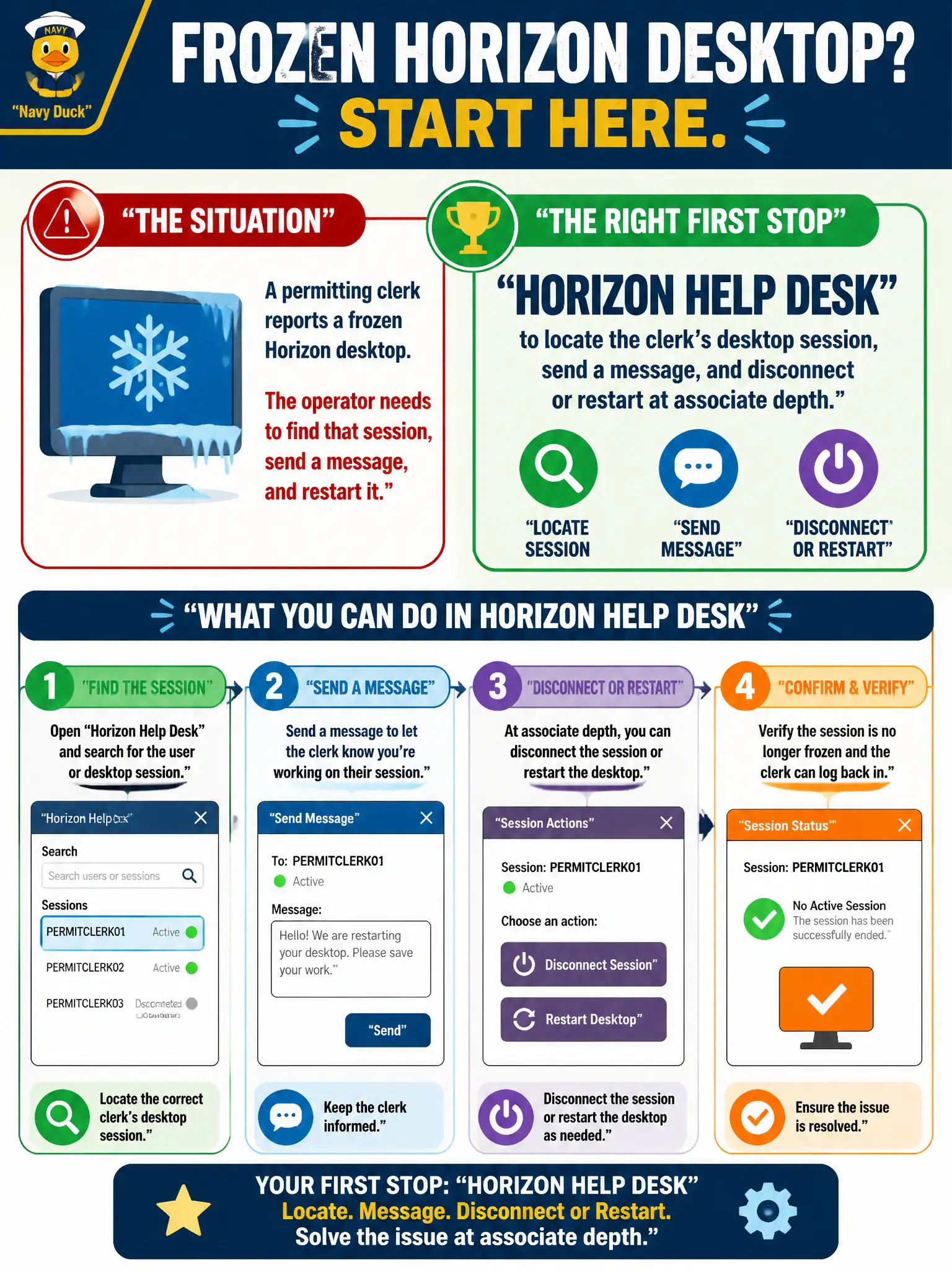 To Create an exciting colorful infographic that explains the concepts in the question: Question: A permitting clerk reports a frozen Horizon desktop. The operator needs to find that session, send a message, and restart it. Which civic tool is the right first stop? Correct Answer: Horizon Help Desk to locate the clerk's desktop session, send a message, and disconnect or restart at associate depth. Put EVERY visible label in double quotes. No people. No A/B/C/D letters. In one of the four corners put a little "Navy Duck".