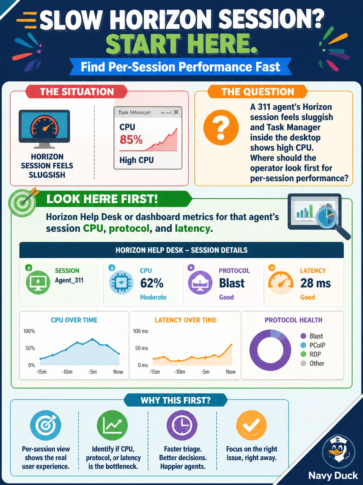 To Create an exciting colorful infographic that explains the concepts in the question: Question: A 311 agent's Horizon session feels sluggish and Task Manager inside the desktop shows high CPU. Where should the operator look first for per-session performance? Correct Answer: Horizon Help Desk or dashboard metrics for that agent's session CPU, protocol, and latency. Put EVERY visible label in double quotes. No people. No A/B/C/D letters. In one of the four corners put a little "Navy Duck".