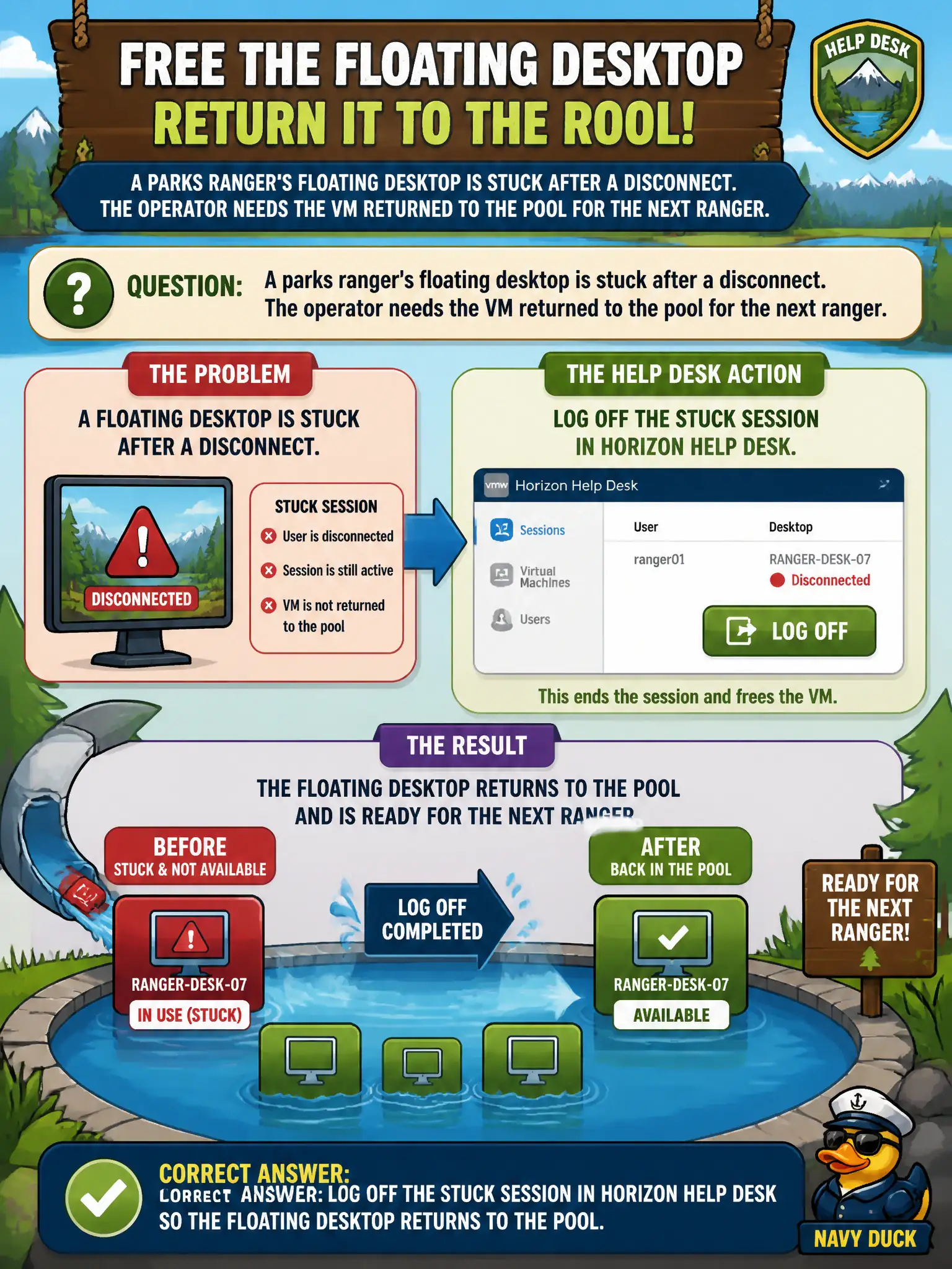 To Create an exciting colorful infographic that explains the concepts in the question: Question: A parks ranger's floating desktop is stuck after a disconnect. The operator needs the VM returned to the pool for the next ranger. Which Help Desk action actually frees that floating desktop? Correct Answer: Log off the stuck session in Horizon Help Desk so the floating desktop returns to the pool. Put EVERY visible label in double quotes. No people. No A/B/C/D letters. In one of the four corners put a little "Navy Duck".