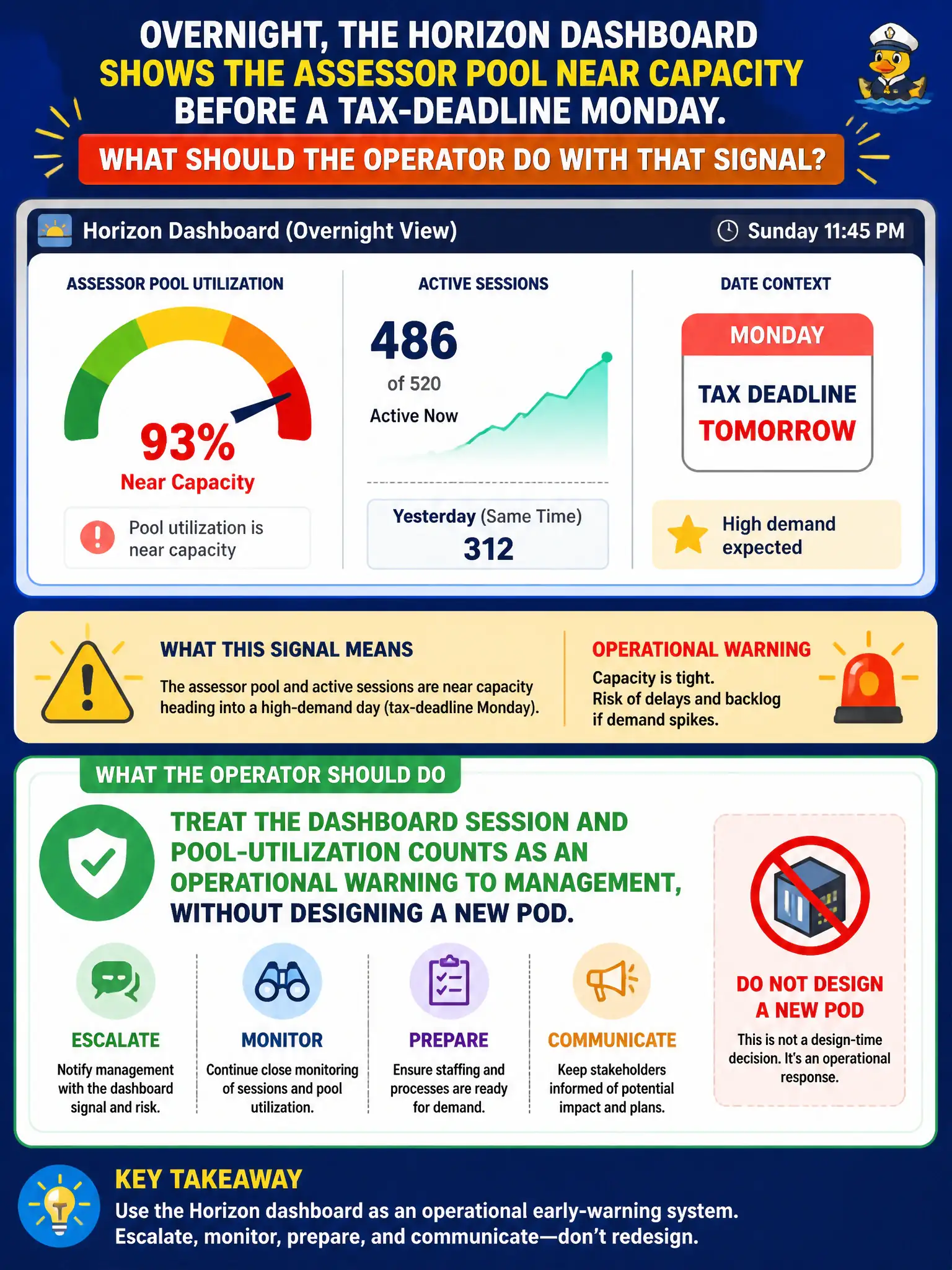 To Create an exciting colorful infographic that explains the concepts in the question: Question: Overnight, the Horizon dashboard shows the assessor pool near capacity before a tax-deadline Monday. What should the operator do with that signal? Correct Answer: Treat the dashboard session and pool-utilization counts as an operational warning to management, without designing a new pod. Put EVERY visible label in double quotes. No people. No A/B/C/D letters. In one of the four corners put a little "Navy Duck".