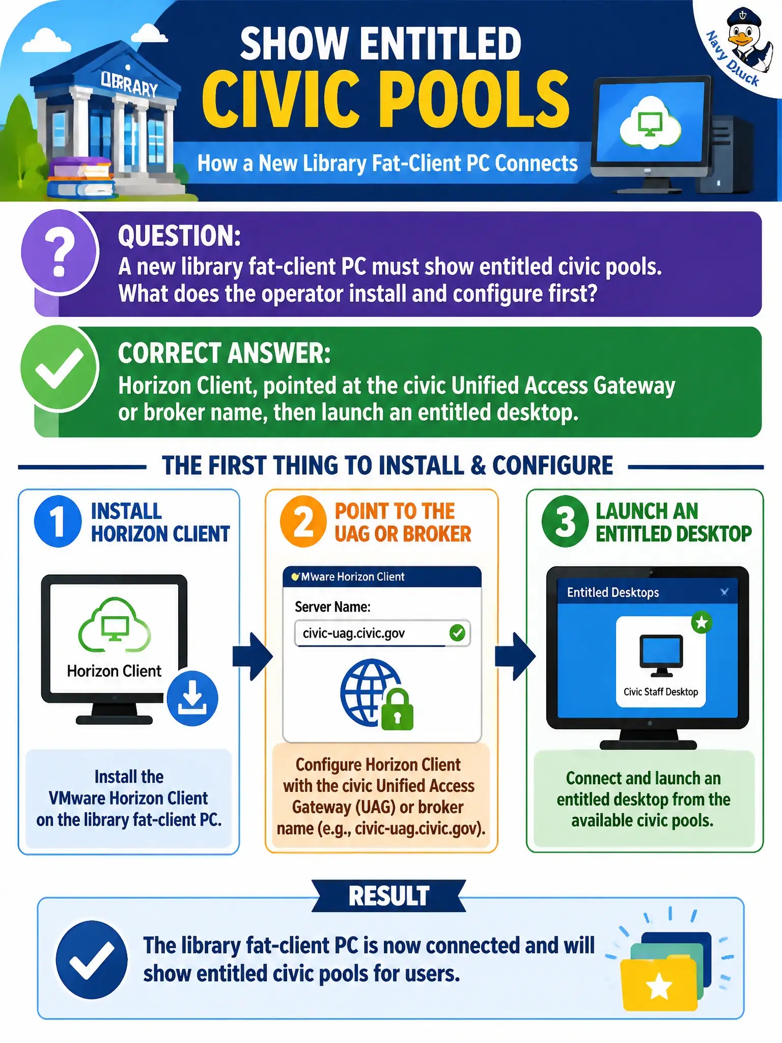 To Create an exciting colorful infographic that explains the concepts in the question: Question: A new library fat-client PC must show entitled civic pools. What does the operator install and configure first? Correct Answer: Horizon Client, pointed at the civic Unified Access Gateway or broker name, then launch an entitled desktop. Put EVERY visible label in double quotes. No people. No A/B/C/D letters. In one of the four corners put a little "Navy Duck".