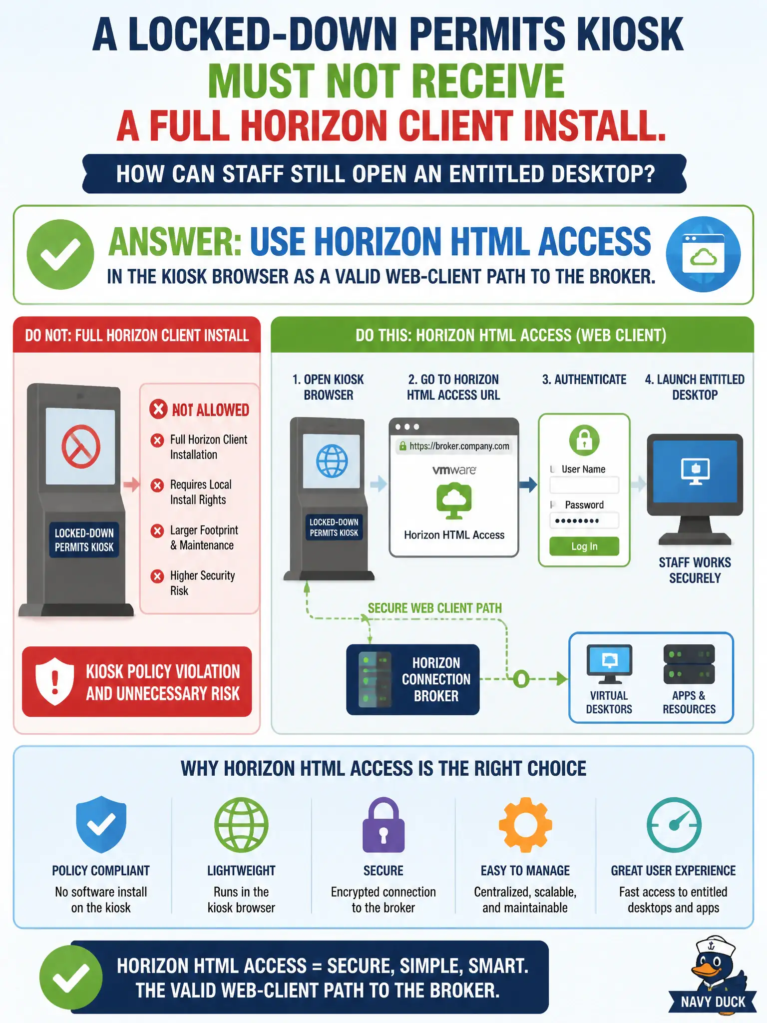 To Create an exciting colorful infographic that explains the concepts in the question: Question: A locked-down permits kiosk must not receive a full Horizon Client install. How can staff still open an entitled desktop? Correct Answer: Use Horizon HTML Access in the kiosk browser as a valid web-client path to the broker. Put EVERY visible label in double quotes. No people. No A/B/C/D letters. In one of the four corners put a little "Navy Duck".