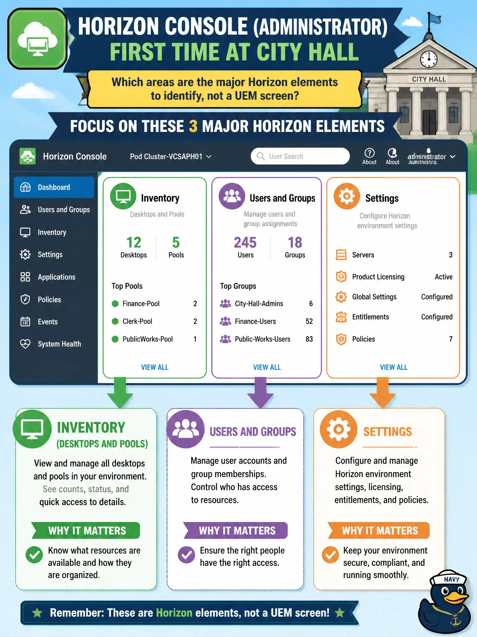 To Create an exciting colorful infographic that explains the concepts in the question: Question: An operator opens Horizon Console (Administrator) for the first time at city hall. Which areas are the major Horizon elements to identify, not a UEM screen? Correct Answer: Inventory (desktops and pools), Users and Groups, and Settings. Put EVERY visible label in double quotes. No people. No A/B/C/D letters. In one of the four corners put a little "Navy Duck".