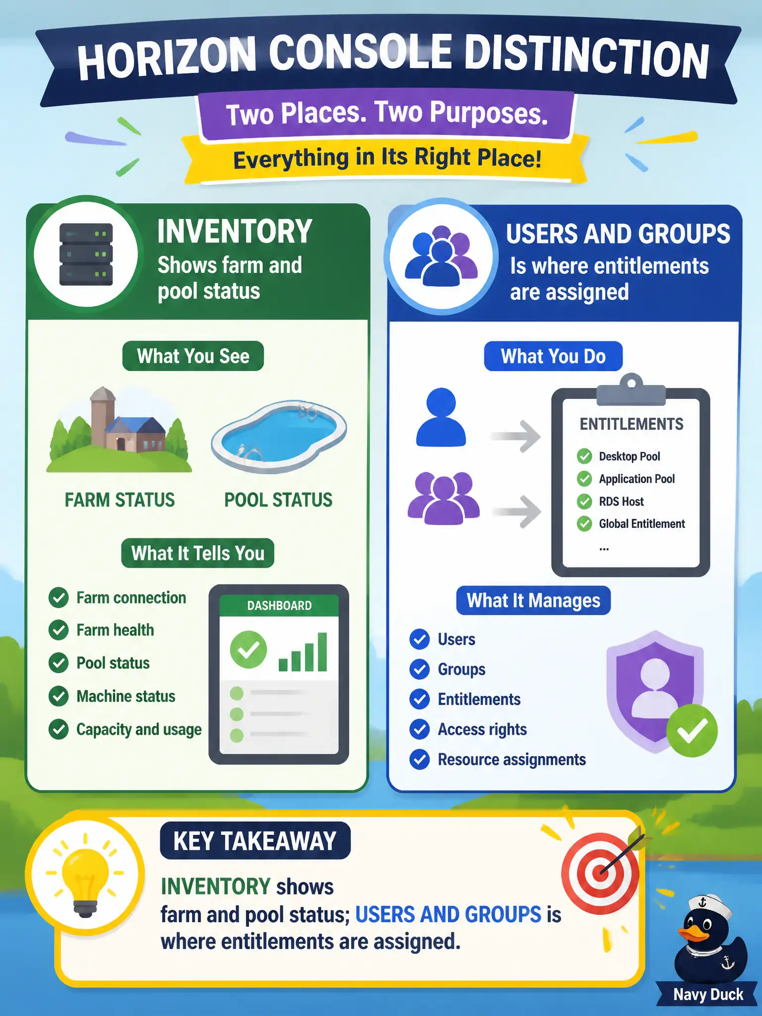To Create an exciting colorful infographic that explains the concepts in the question: Question: The operator needs farm and pool status in one place and group entitlements in another. Which Horizon Console distinction is correct? Correct Answer: Inventory shows farm and pool status; Users and Groups is where entitlements are assigned. Put EVERY visible label in double quotes. No people. No A/B/C/D letters. In one of the four corners put a little "Navy Duck".