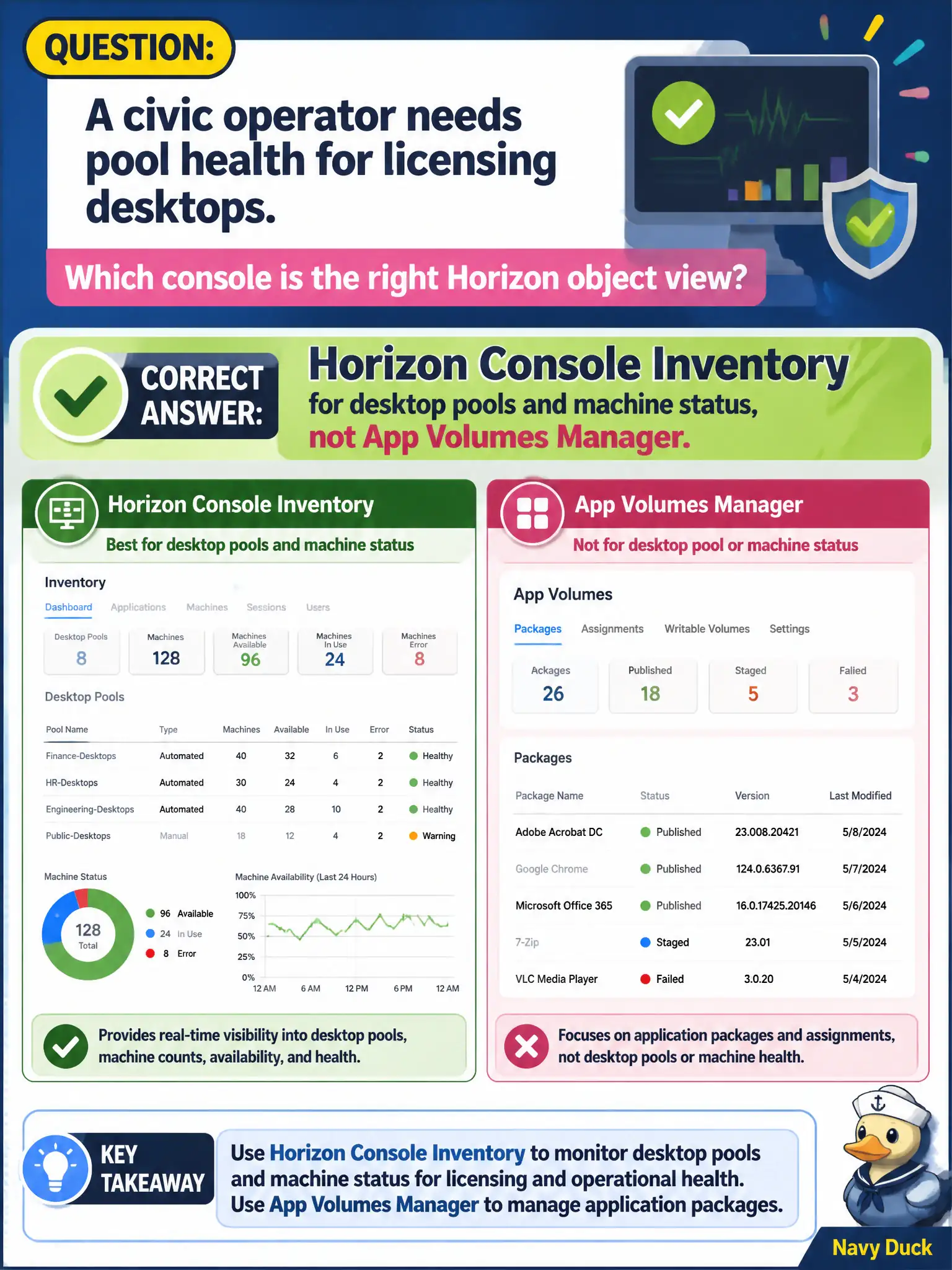 To Create an exciting colorful infographic that explains the concepts in the question: Question: A civic operator needs pool health for licensing desktops. Which console is the right Horizon object view? Correct Answer: Horizon Console Inventory for desktop pools and machine status, not App Volumes Manager. Put EVERY visible label in double quotes. No people. No A/B/C/D letters. In one of the four corners put a little "Navy Duck".