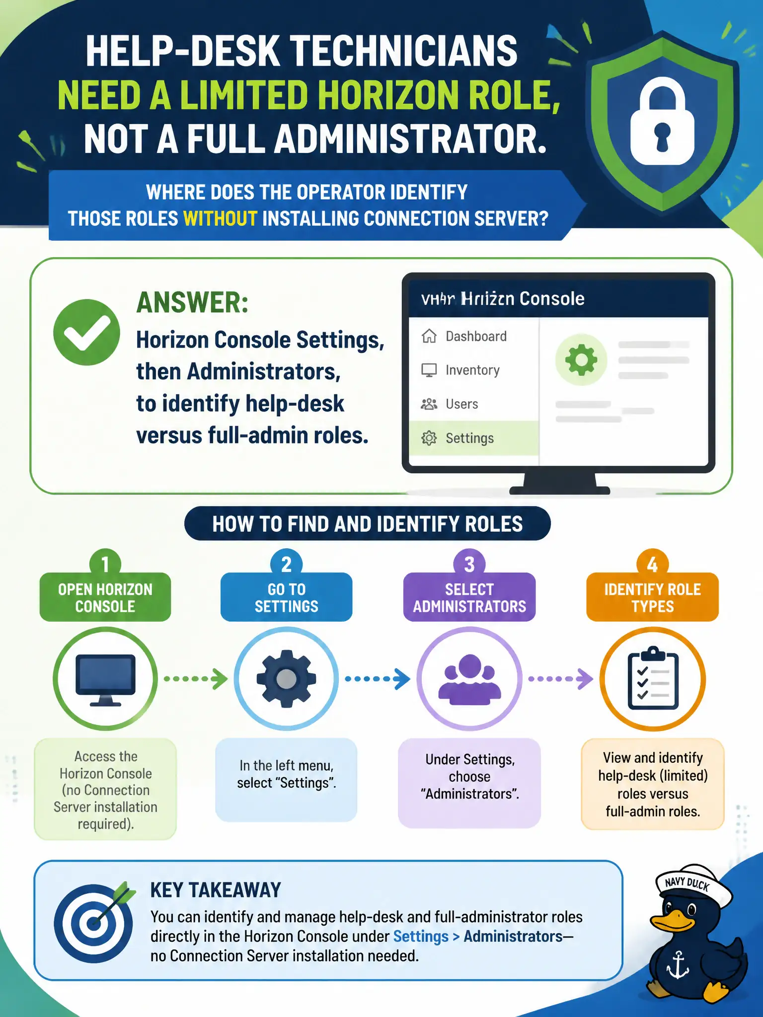 To Create an exciting colorful infographic that explains the concepts in the question: Question: Help-desk technicians need a limited Horizon role, not a full administrator. Where does the operator identify those roles without installing Connection Server? Correct Answer: Horizon Console Settings, then Administrators, to identify help-desk versus full-admin roles. Put EVERY visible label in double quotes. No people. No A/B/C/D letters. In one of the four corners put a little "Navy Duck".