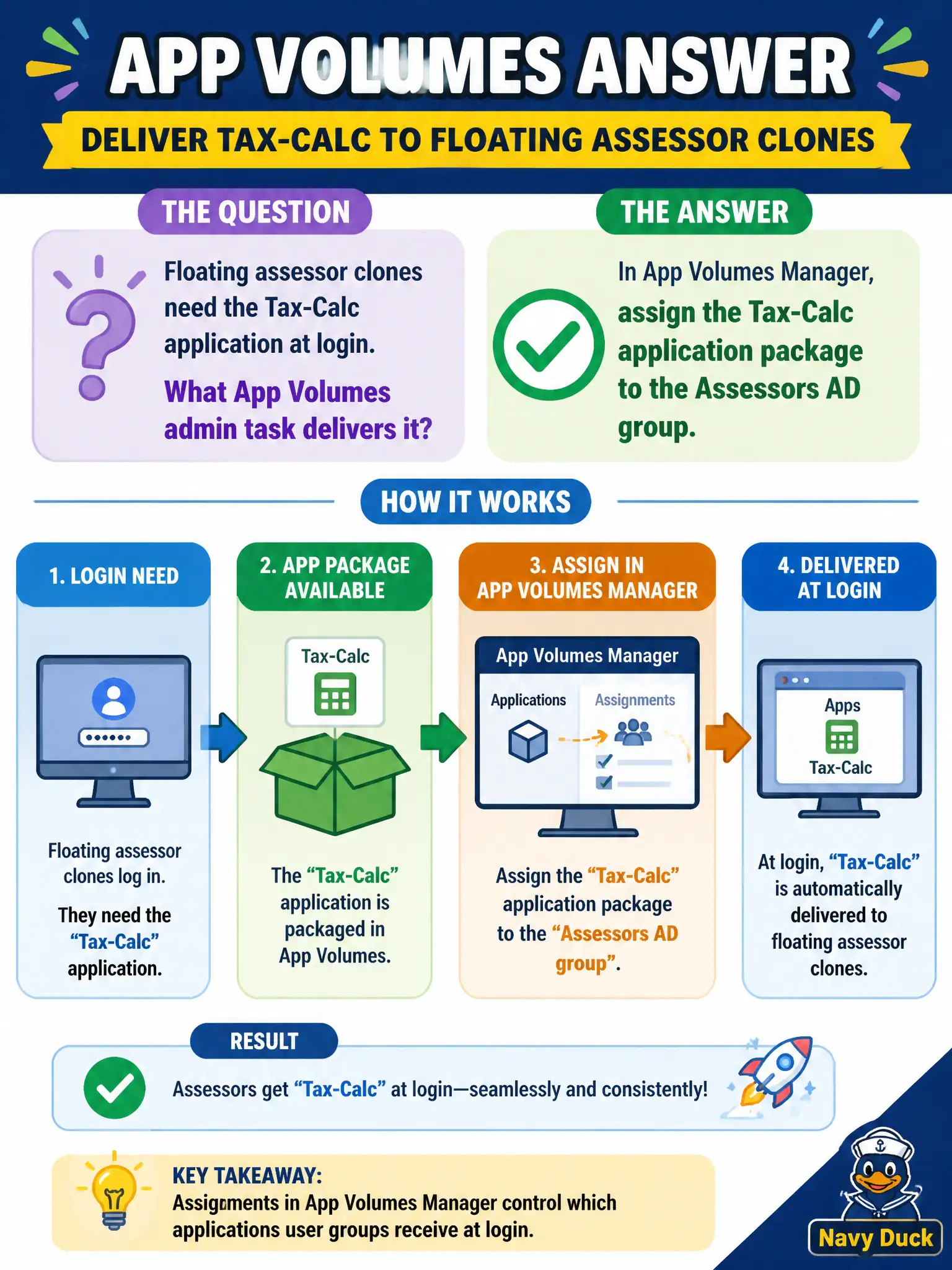 To Create an exciting colorful infographic that explains the concepts in the question: Question: Floating assessor clones need the Tax-Calc application at login. What App Volumes admin task delivers it? Correct Answer: In App Volumes Manager, assign the Tax-Calc application package to the Assessors AD group. Put EVERY visible label in double quotes. No people. No A/B/C/D letters. In one of the four corners put a little "Navy Duck".