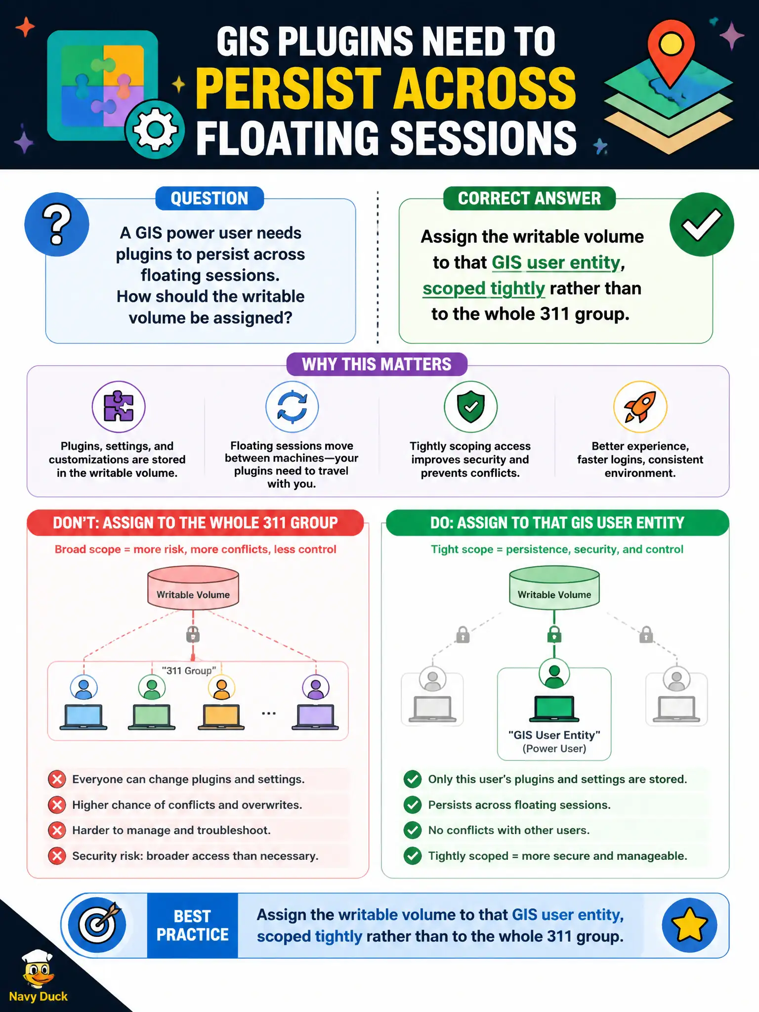 To Create an exciting colorful infographic that explains the concepts in the question: Question: A GIS power user needs plugins to persist across floating sessions. How should the writable volume be assigned? Correct Answer: Assign the writable volume to that GIS user entity, scoped tightly rather than to the whole 311 group. Put EVERY visible label in double quotes. No people. No A/B/C/D letters. In one of the four corners put a little "Navy Duck".