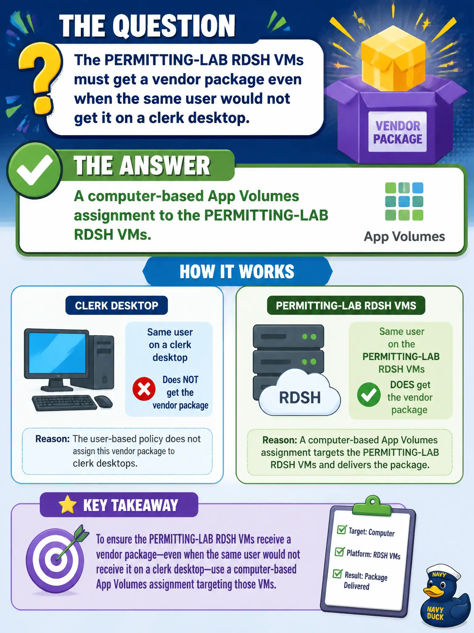 To Create an exciting colorful infographic that explains the concepts in the question: Question: The PERMITTING-LAB RDSH VMs must get a vendor package even when the same user would not get it on a clerk desktop. What assignment target does that? Correct Answer: A computer-based App Volumes assignment to the PERMITTING-LAB RDSH VMs. Put EVERY visible label in double quotes. No people. No A/B/C/D letters. In one of the four corners put a little "Navy Duck".