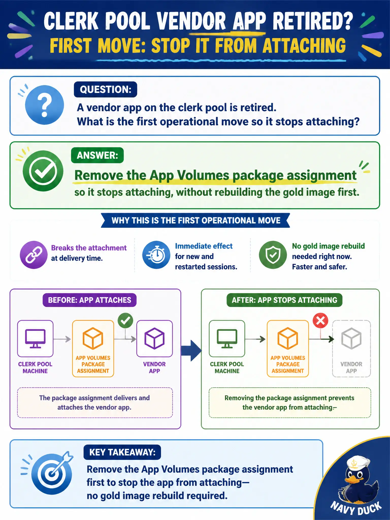 To Create an exciting colorful infographic that explains the concepts in the question: Question: A vendor app on the clerk pool is retired. What is the first operational move so it stops attaching? Correct Answer: Remove the App Volumes package assignment so it stops attaching, without rebuilding the gold image first. Put EVERY visible label in double quotes. No people. No A/B/C/D letters. In one of the four corners put a little "Navy Duck".