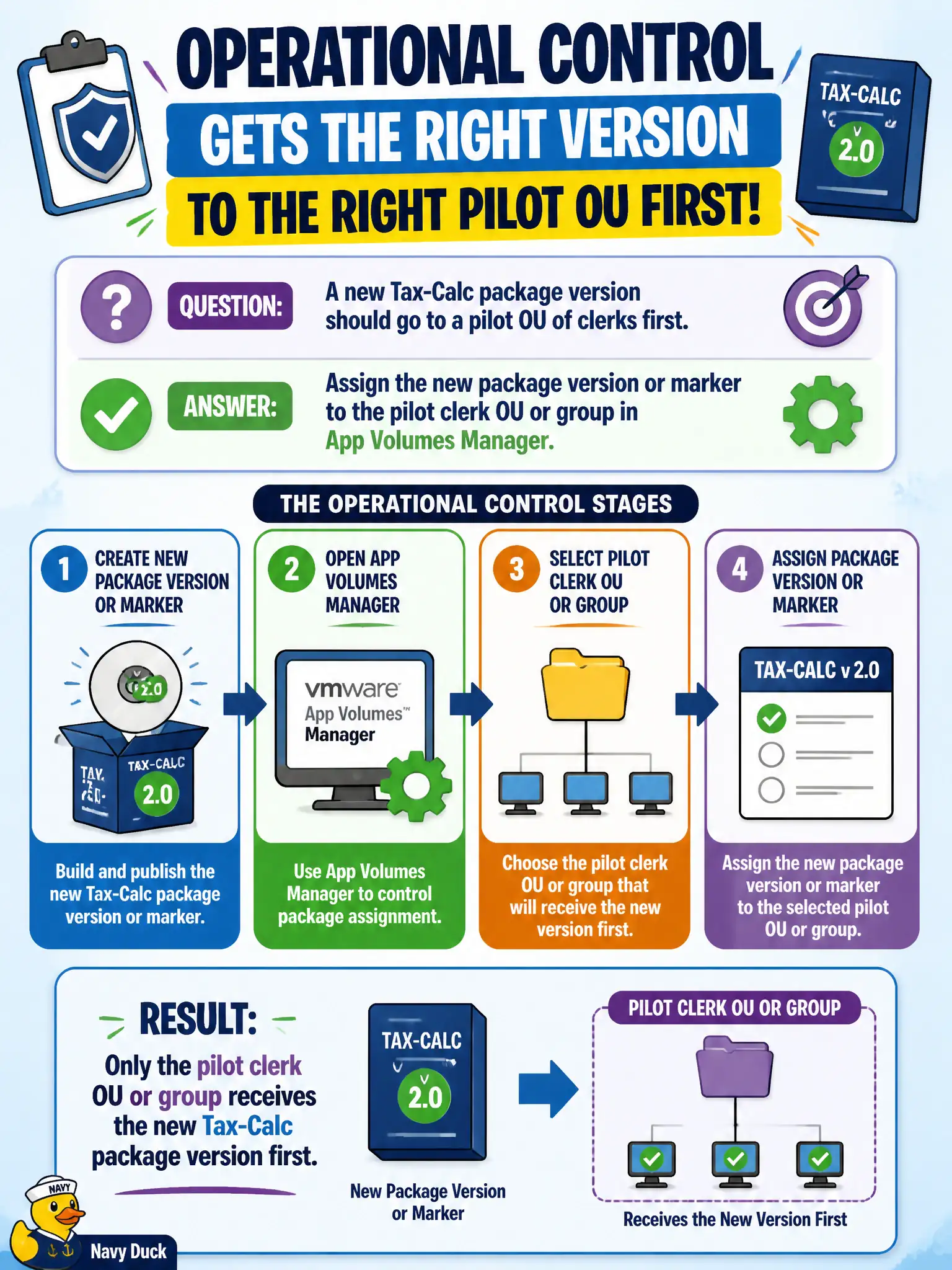To Create an exciting colorful infographic that explains the concepts in the question: Question: A new Tax-Calc package version should go to a pilot OU of clerks first. What operational control stages that? Correct Answer: Assign the new package version or marker to the pilot clerk OU or group in App Volumes Manager. Put EVERY visible label in double quotes. No people. No A/B/C/D letters. In one of the four corners put a little "Navy Duck".