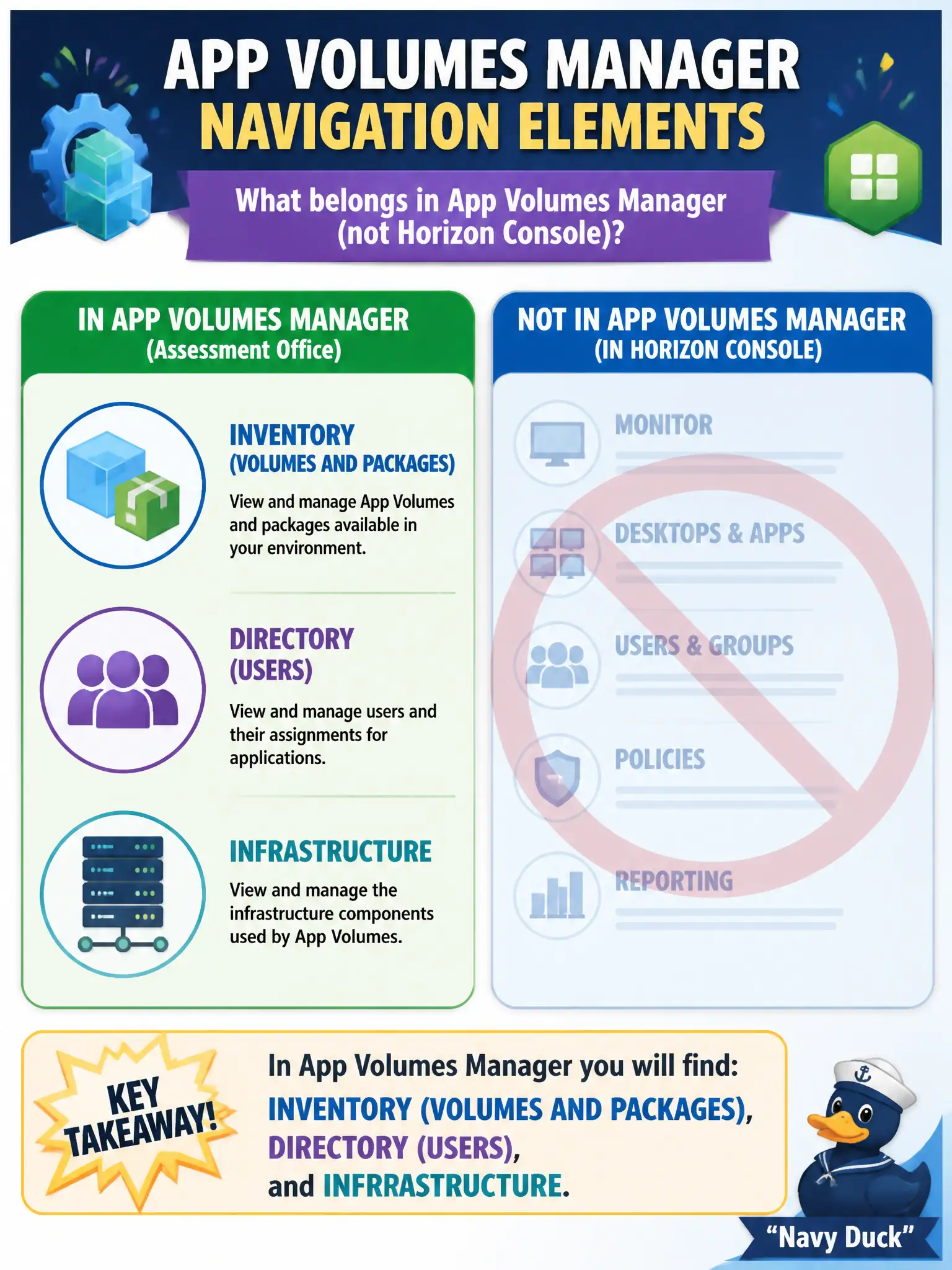 To Create an exciting colorful infographic that explains the concepts in the question: Question: An operator opens App Volumes Manager at the assessor office. Which navigation elements belong there, distinct from Horizon Console? Correct Answer: Inventory (volumes and packages), Directory (users), and Infrastructure. Put EVERY visible label in double quotes. No people. No A/B/C/D letters. In one of the four corners put a little "Navy Duck".