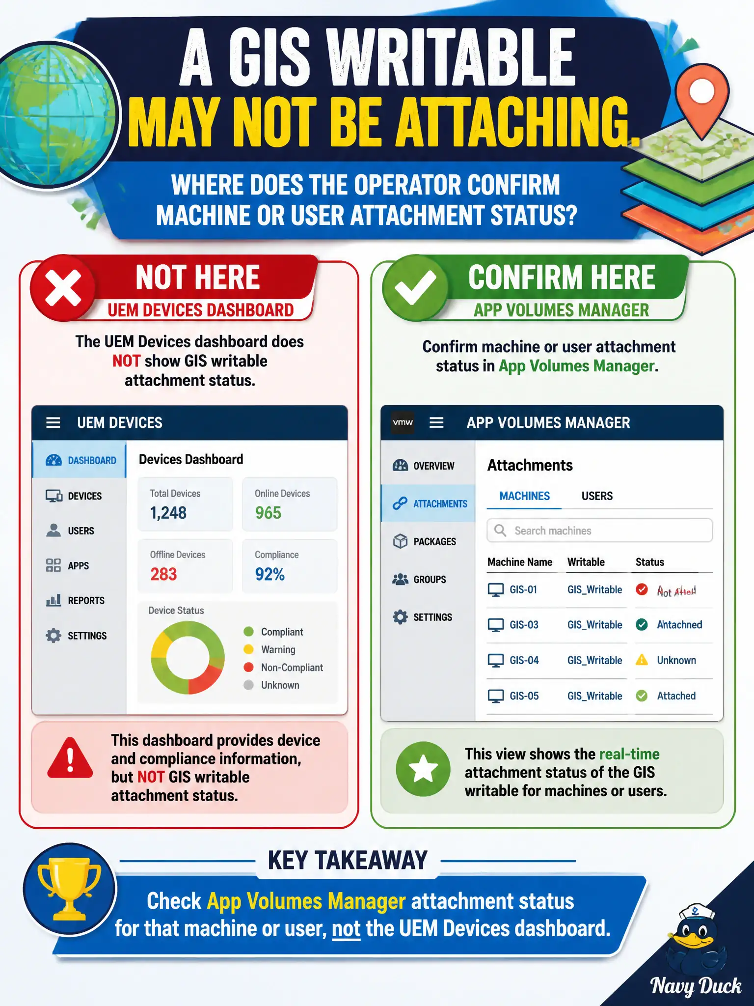 To Create an exciting colorful infographic that explains the concepts in the question: Question: A GIS writable may not be attaching. Where does the operator confirm machine or user attachment status? Correct Answer: App Volumes Manager attachment status for that machine or user, not the UEM Devices dashboard. Put EVERY visible label in double quotes. No people. No A/B/C/D letters. In one of the four corners put a little "Navy Duck".