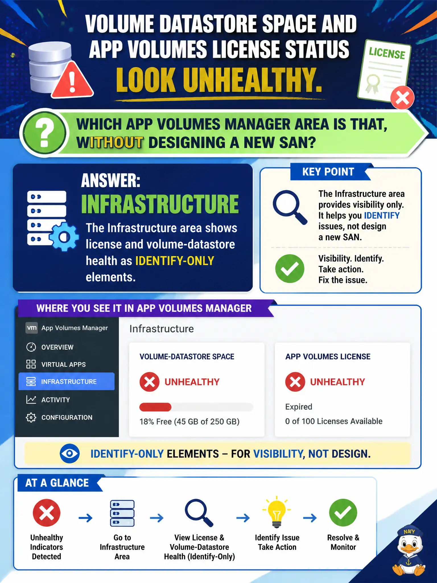 To Create an exciting colorful infographic that explains the concepts in the question: Question: Volume datastore space and App Volumes license status look unhealthy. Which App Volumes Manager area is that, without designing a new SAN? Correct Answer: Infrastructure, where license and volume-datastore health appear as identify-only elements. Put EVERY visible label in double quotes. No people. No A/B/C/D letters. In one of the four corners put a little "Navy Duck".