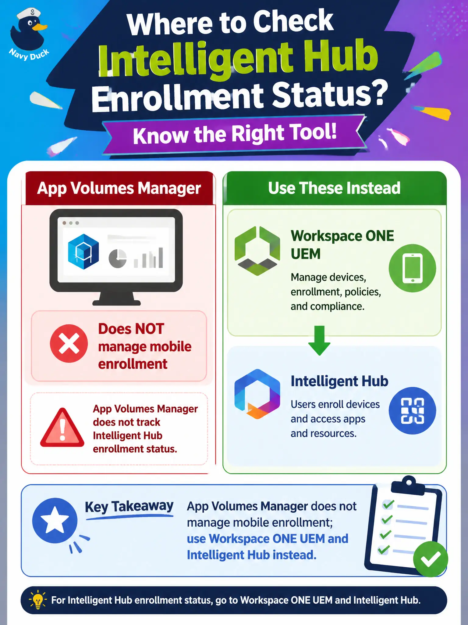 To Create an exciting colorful infographic that explains the concepts in the question: Question: A technician hunts Intelligent Hub enrollment status inside App Volumes Manager. What should they understand? Correct Answer: App Volumes Manager does not manage mobile enrollment; use Workspace ONE UEM and Intelligent Hub instead. Put EVERY visible label in double quotes. No people. No A/B/C/D letters. In one of the four corners put a little "Navy Duck".