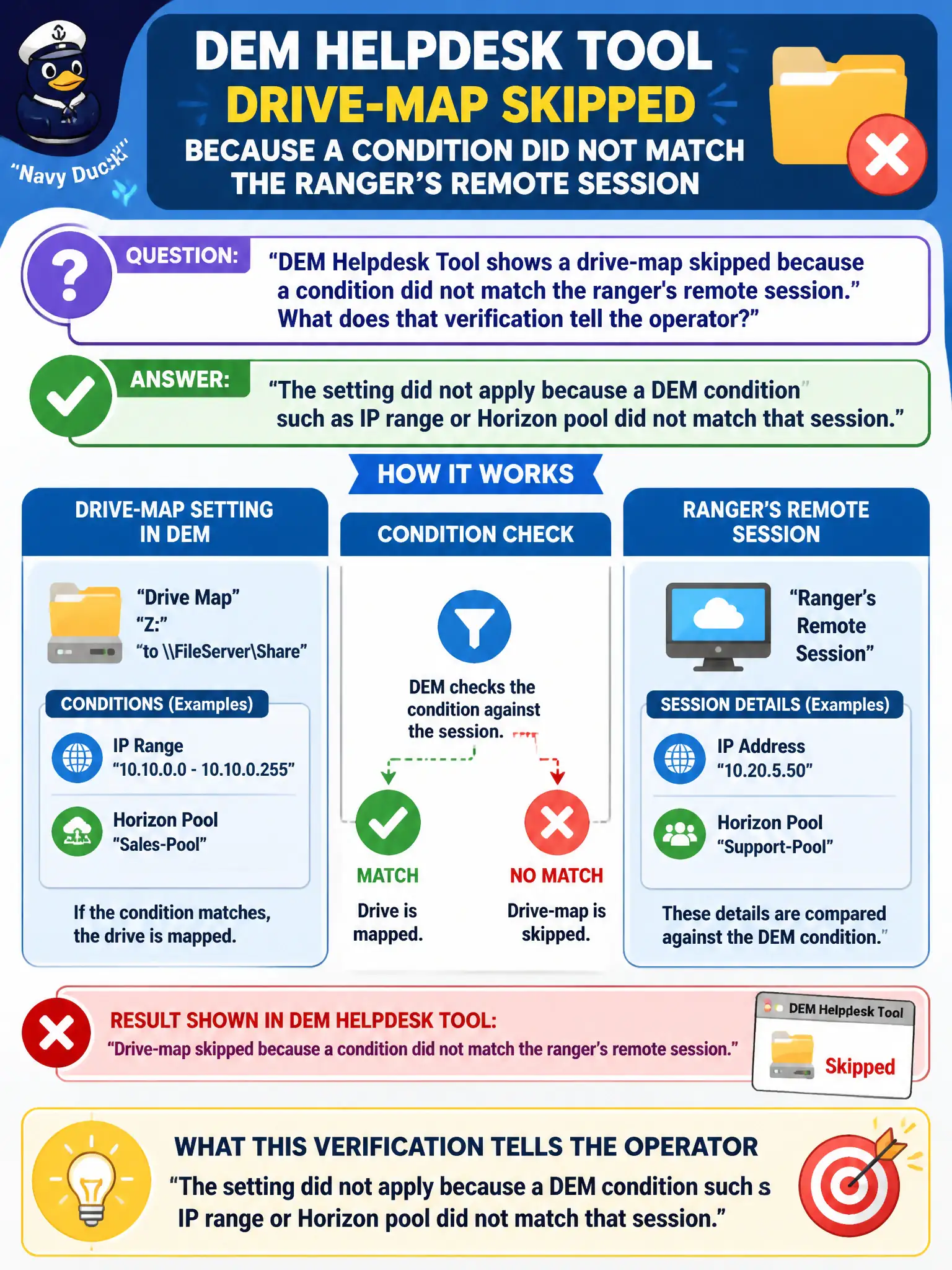 To Create an exciting colorful infographic that explains the concepts in the question: Question: DEM Helpdesk Tool shows a drive-map skipped because a condition did not match the ranger's remote session. What does that verification tell the operator? Correct Answer: The setting did not apply because a DEM condition such as IP range or Horizon pool did not match that session. Put EVERY visible label in double quotes. No people. No A/B/C/D letters. In one of the four corners put a little "Navy Duck".