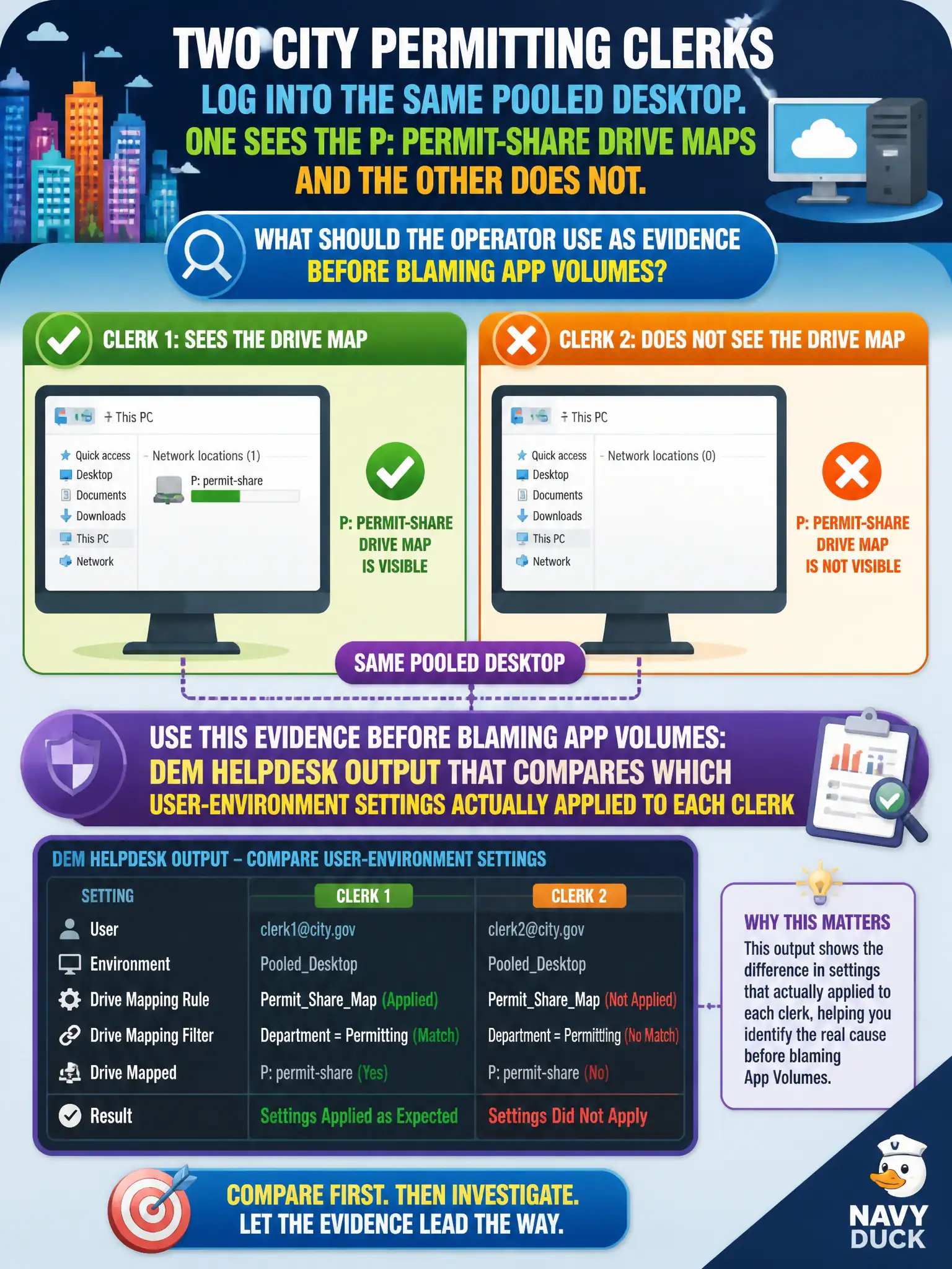 To Create an exciting colorful infographic that explains the concepts in the question: Question: Two city permitting clerks log into the same pooled desktop. One sees the P: permit-share drive maps and the other does not. What should the operator use as evidence before blaming App Volumes? Correct Answer: DEM helpdesk output that compares which user-environment settings actually applied to each clerk Put EVERY visible label in double quotes. No people. No A/B/C/D letters. In one of the four corners put a little "Navy Duck".