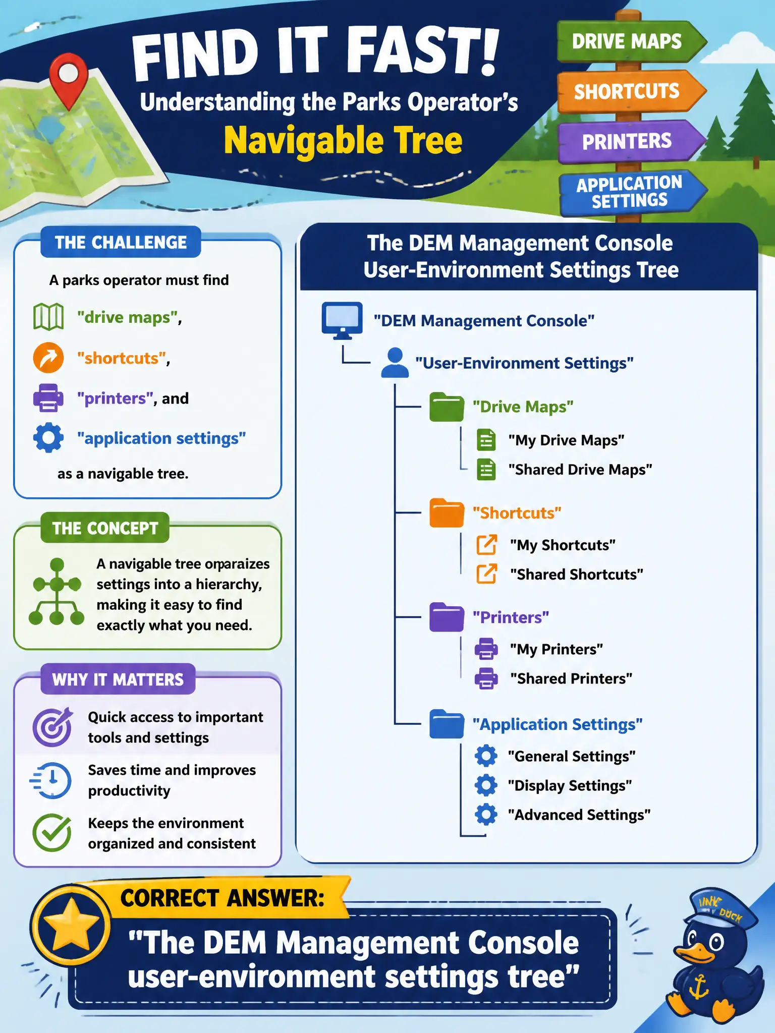 To Create an exciting colorful infographic that explains the concepts in the question: Question: A parks operator must find drive maps, shortcuts, printers, and application settings as a navigable tree. Which console and structure is that? Correct Answer: The DEM Management Console user-environment settings tree Put EVERY visible label in double quotes. No people. No A/B/C/D letters. In one of the four corners put a little "Navy Duck".