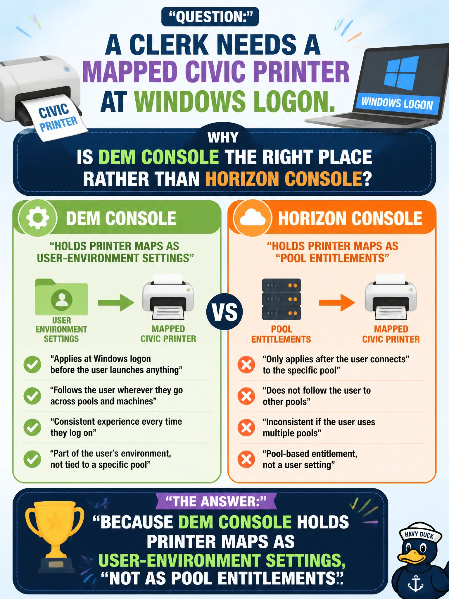 To Create an exciting colorful infographic that explains the concepts in the question: Question: A clerk needs a mapped civic printer at Windows logon. Why is DEM Console the right place rather than Horizon Console? Correct Answer: Because DEM Console holds printer maps as user-environment settings, not as pool entitlements Put EVERY visible label in double quotes. No people. No A/B/C/D letters. In one of the four corners put a little "Navy Duck".
