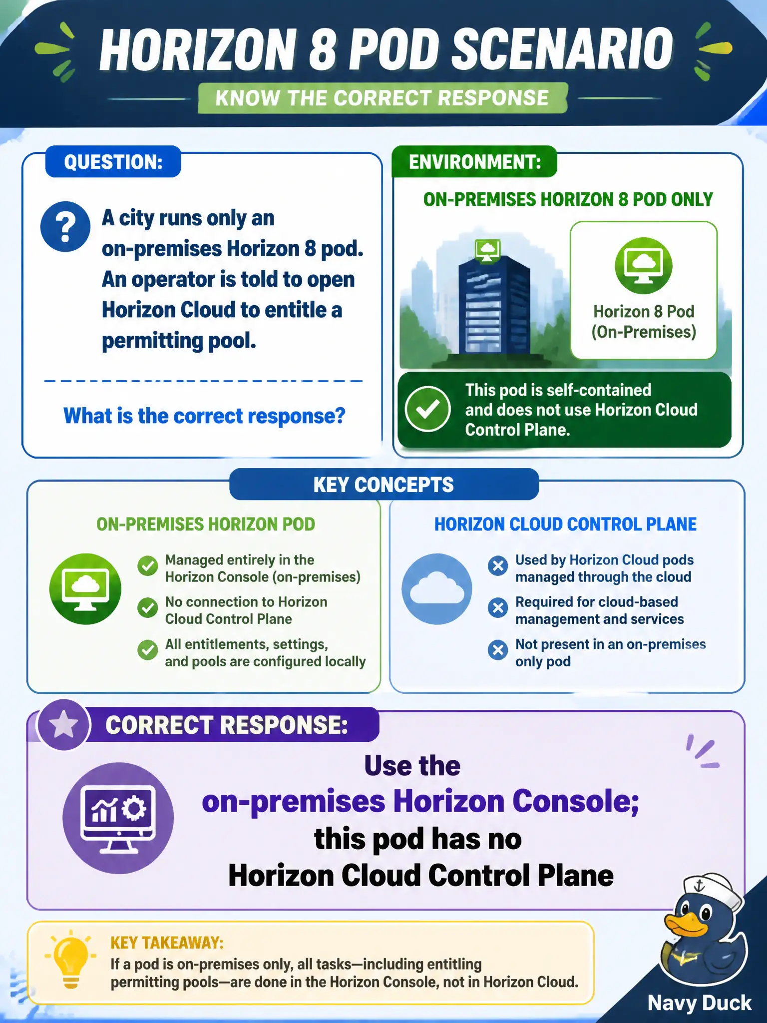 To Create an exciting colorful infographic that explains the concepts in the question: Question: A city runs only an on-premises Horizon 8 pod. An operator is told to open Horizon Cloud to entitle a permitting pool. What is the correct response? Correct Answer: Use the on-premises Horizon Console; this pod has no Horizon Cloud Control Plane Put EVERY visible label in double quotes. No people. No A/B/C/D letters. In one of the four corners put a little "Navy Duck".
