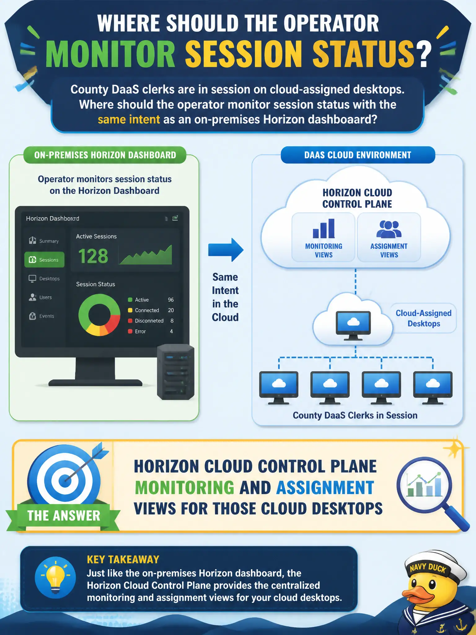 To Create an exciting colorful infographic that explains the concepts in the question: Question: County DaaS clerks are in session on cloud-assigned desktops. Where should the operator monitor session status with the same intent as an on-premises Horizon dashboard? Correct Answer: Horizon Cloud Control Plane monitoring and assignment views for those cloud desktops Put EVERY visible label in double quotes. No people. No A/B/C/D letters. In one of the four corners put a little "Navy Duck".