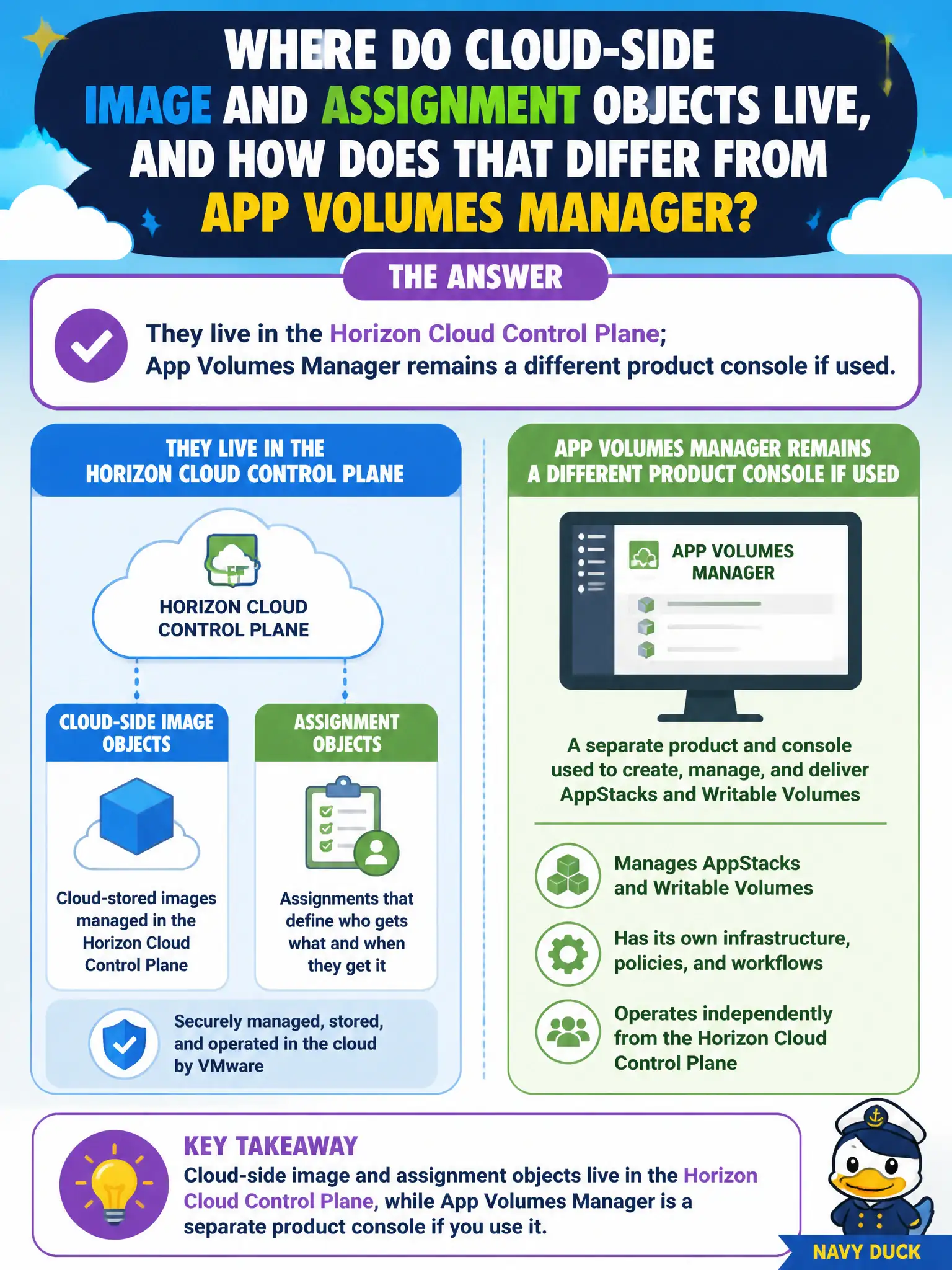To Create an exciting colorful infographic that explains the concepts in the question: Question: Where do cloud-side image and assignment objects live, and how does that differ from App Volumes Manager? Correct Answer: They live in the Horizon Cloud Control Plane; App Volumes Manager remains a different product console if used Put EVERY visible label in double quotes. No people. No A/B/C/D letters. In one of the four corners put a little "Navy Duck".