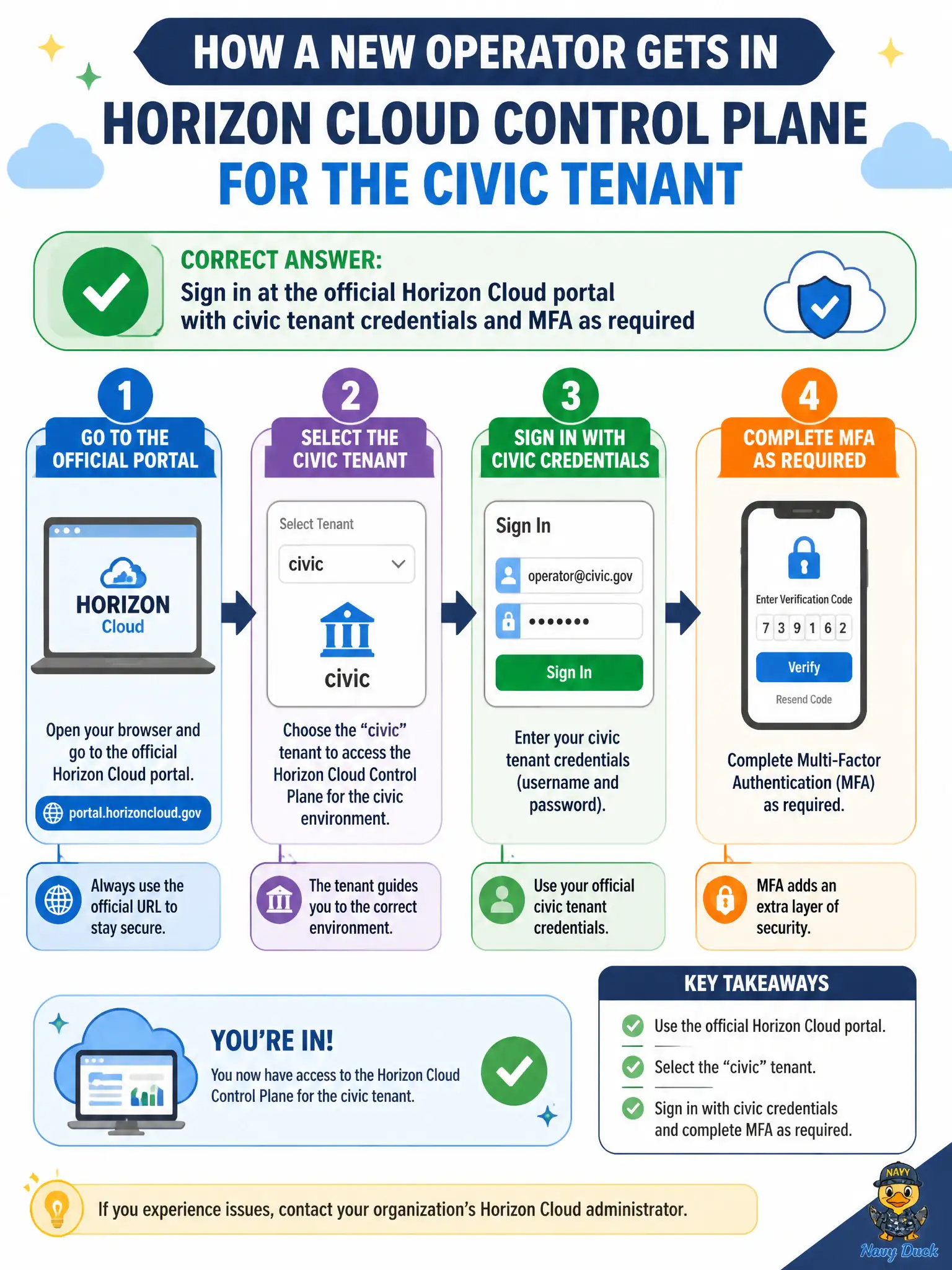 To Create an exciting colorful infographic that explains the concepts in the question: Question: A new operator must access the Horizon Cloud Control Plane for the civic tenant for the first time. How should they get in? Correct Answer: Sign in at the official Horizon Cloud portal with civic tenant credentials and MFA as required Put EVERY visible label in double quotes. No people. No A/B/C/D letters. In one of the four corners put a little "Navy Duck".