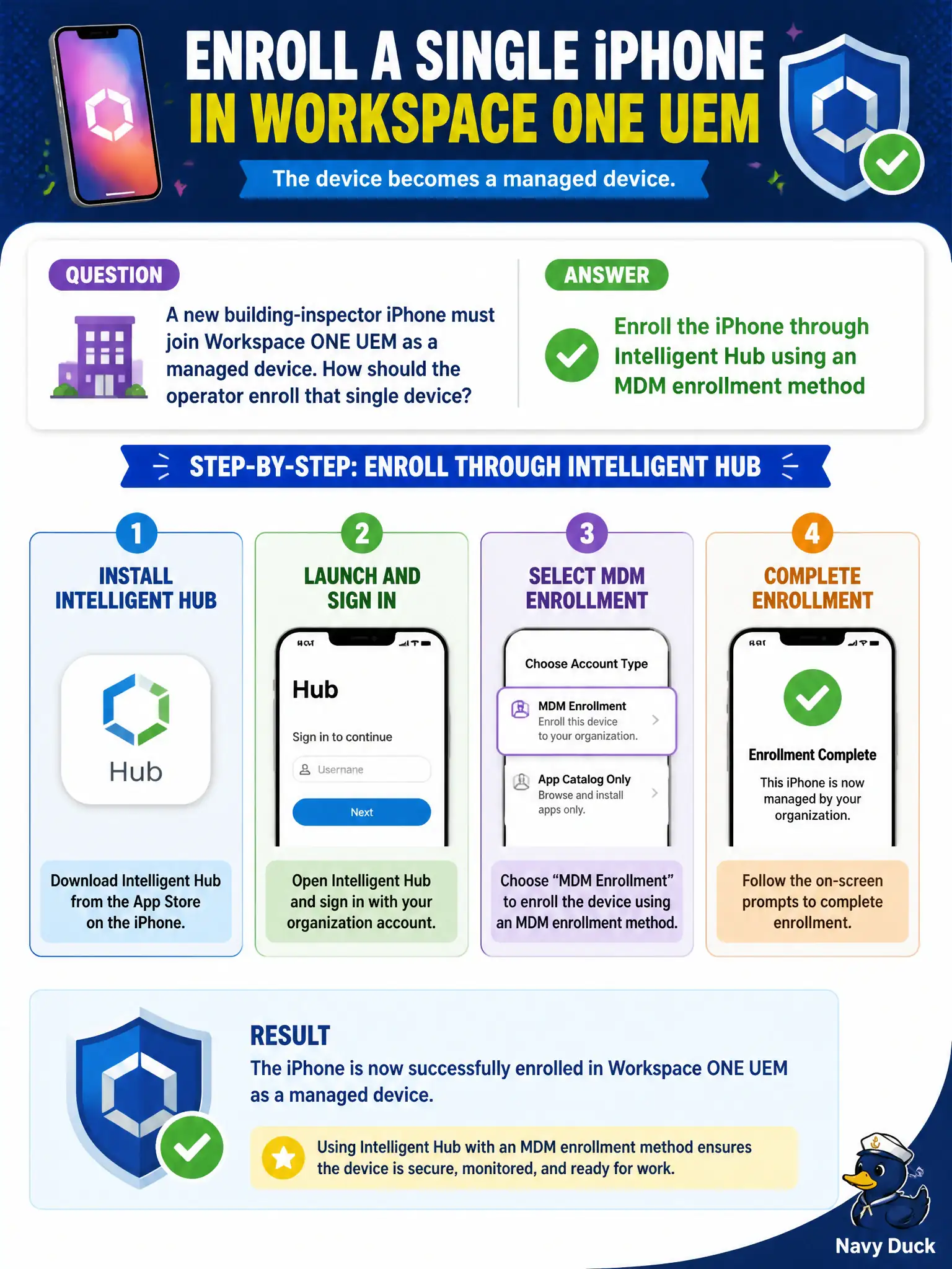 To Create an exciting colorful infographic that explains the concepts in the question: Question: A new building-inspector iPhone must join Workspace ONE UEM as a managed device. How should the operator enroll that single device? Correct Answer: Enroll the iPhone through Intelligent Hub using an MDM enrollment method Put EVERY visible label in double quotes. No people. No A/B/C/D letters. In one of the four corners put a little "Navy Duck".