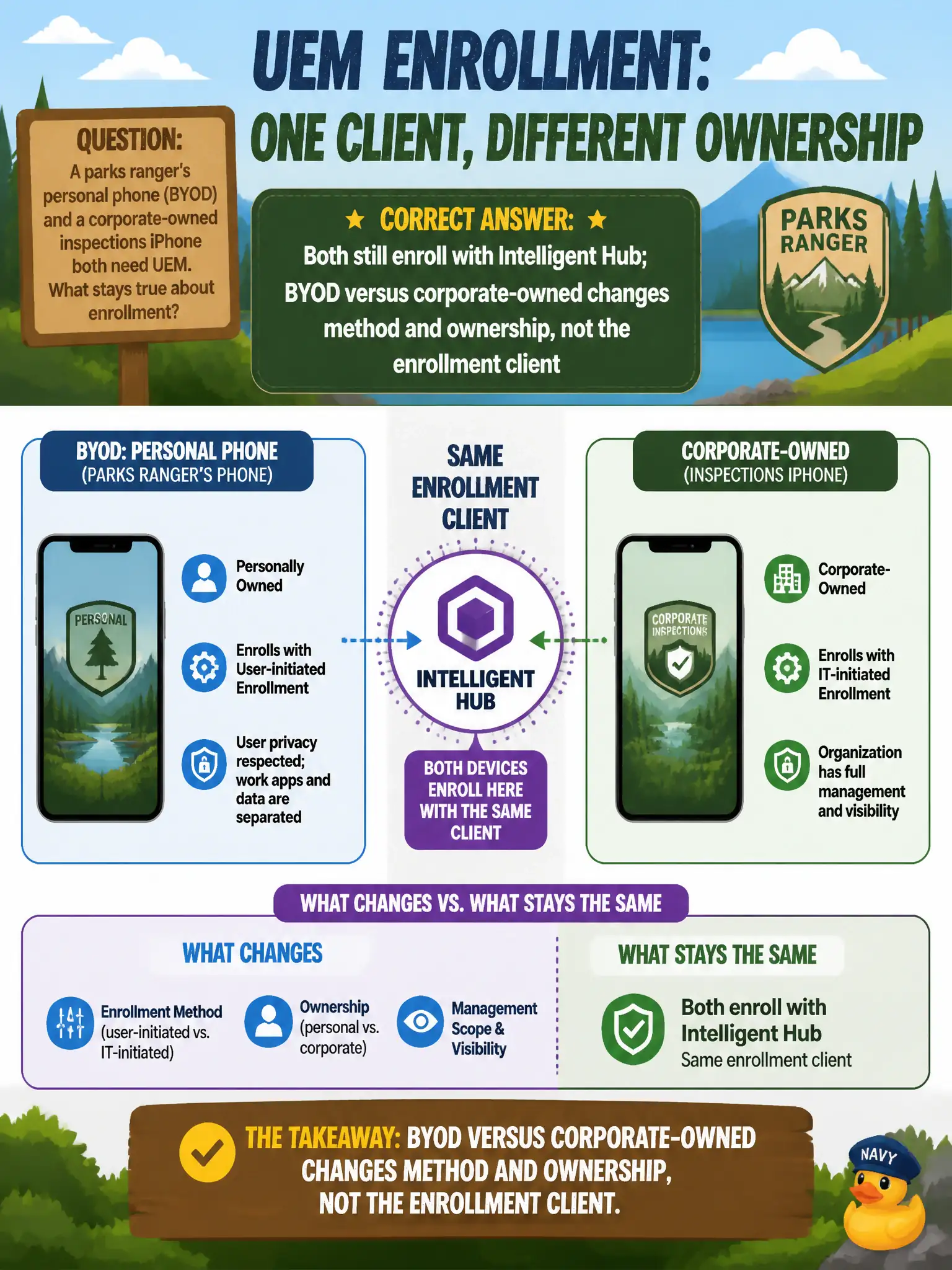 To Create an exciting colorful infographic that explains the concepts in the question: Question: A parks ranger's personal phone (BYOD) and a corporate-owned inspections iPhone both need UEM. What stays true about enrollment? Correct Answer: Both still enroll with Intelligent Hub; BYOD versus corporate-owned changes method and ownership, not the enrollment client Put EVERY visible label in double quotes. No people. No A/B/C/D letters. In one of the four corners put a little "Navy Duck".