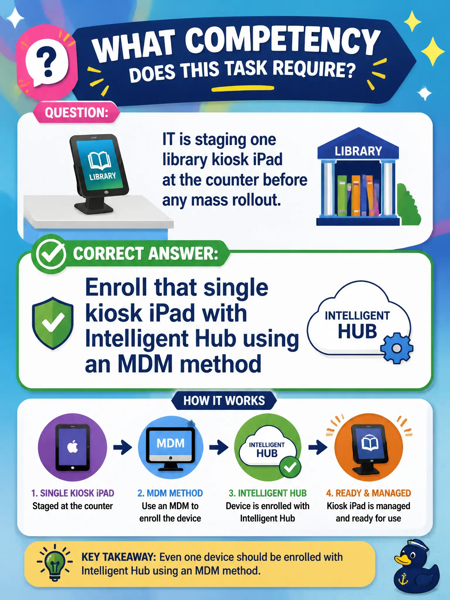 To Create an exciting colorful infographic that explains the concepts in the question: Question: IT is staging one library kiosk iPad at the counter before any mass rollout. What competency does this task require? Correct Answer: Enroll that single kiosk iPad with Intelligent Hub using an MDM method Put EVERY visible label in double quotes. No people. No A/B/C/D letters. In one of the four corners put a little "Navy Duck".
