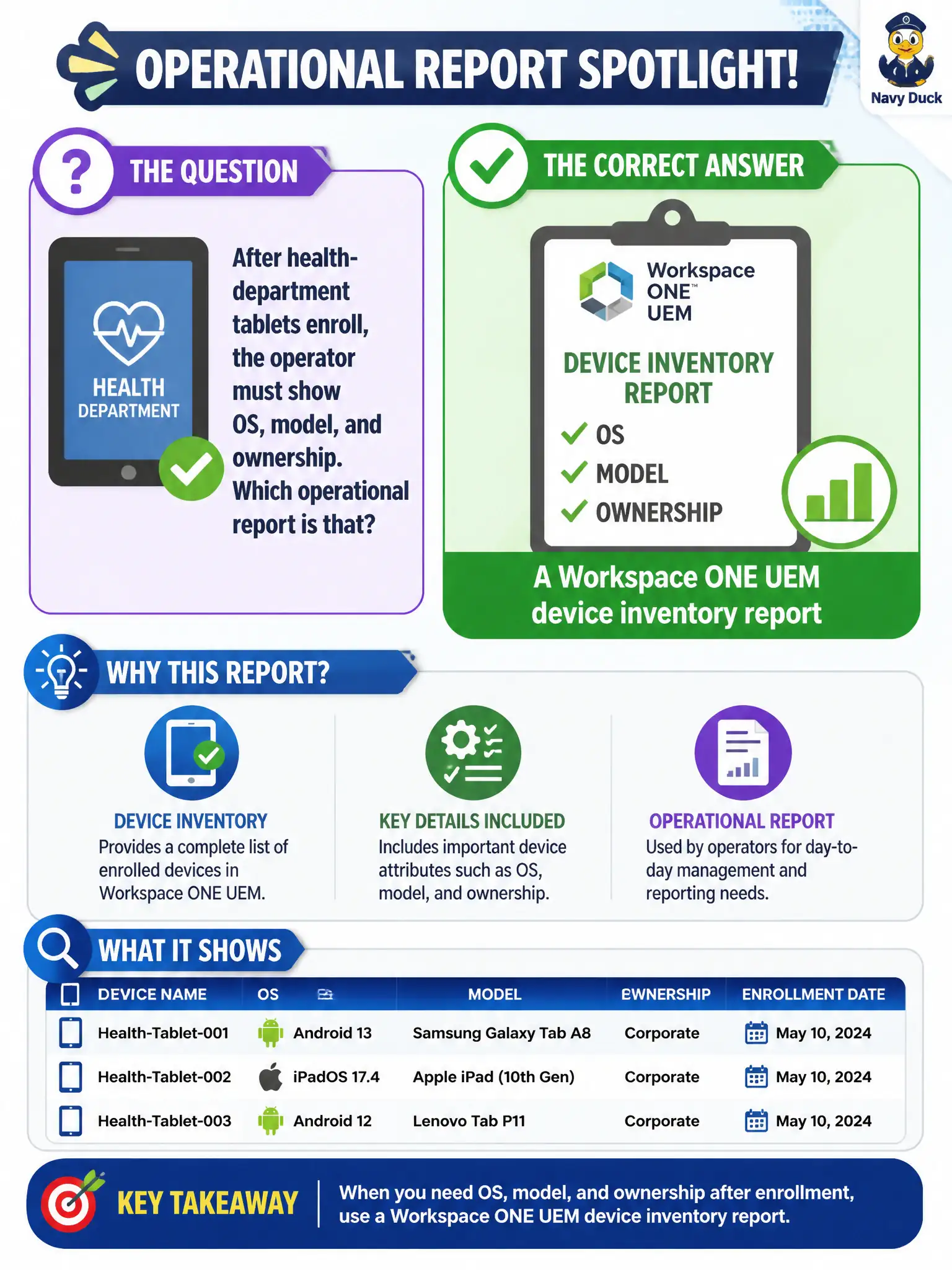 To Create an exciting colorful infographic that explains the concepts in the question: Question: After health-department tablets enroll, the operator must show OS, model, and ownership. Which operational report is that? Correct Answer: A Workspace ONE UEM device inventory report Put EVERY visible label in double quotes. No people. No A/B/C/D letters. In one of the four corners put a little "Navy Duck".