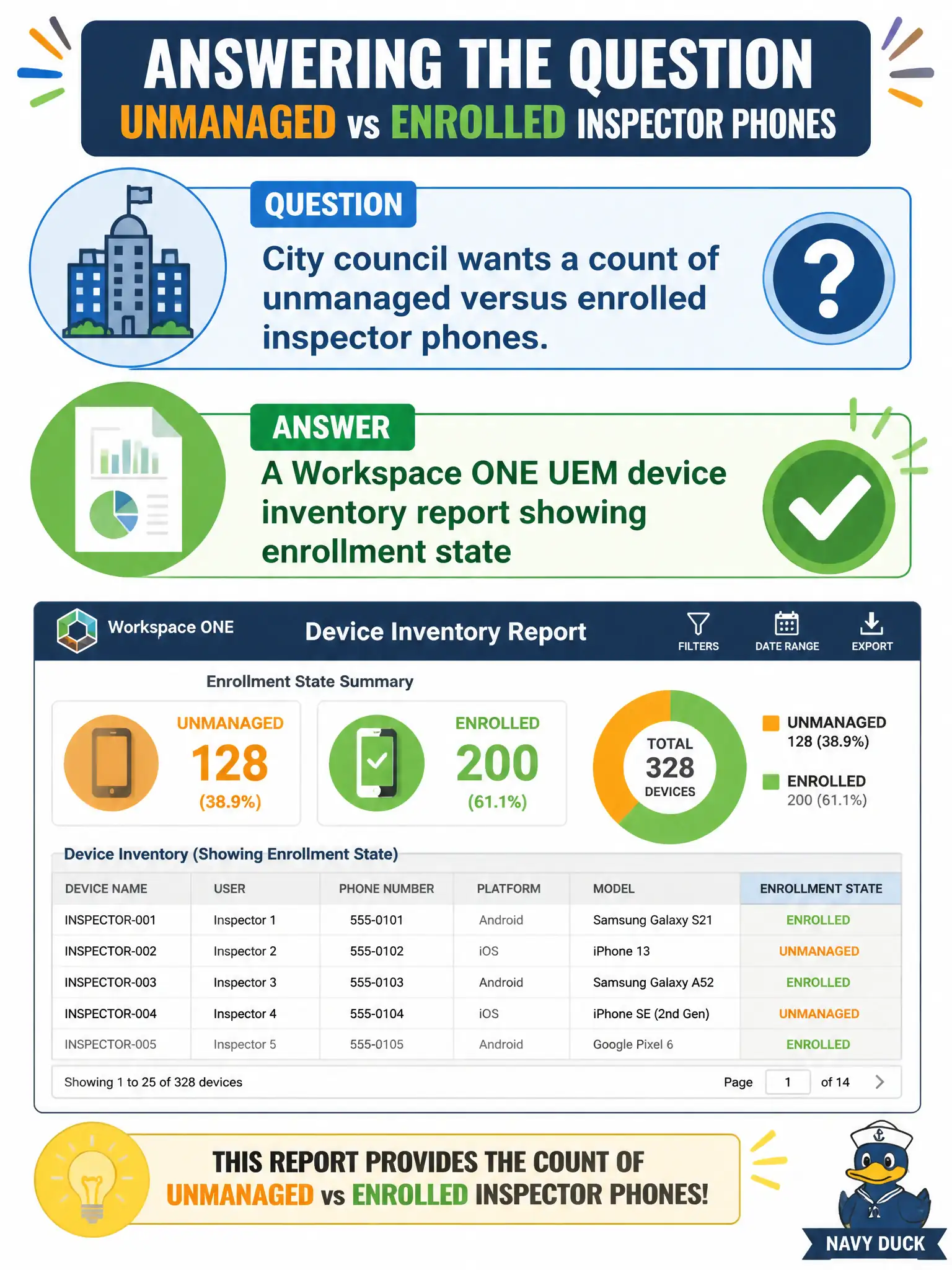 To Create an exciting colorful infographic that explains the concepts in the question: Question: City council wants a count of unmanaged versus enrolled inspector phones. What artifact answers that question? Correct Answer: A Workspace ONE UEM device inventory report showing enrollment state Put EVERY visible label in double quotes. No people. No A/B/C/D letters. In one of the four corners put a little "Navy Duck".