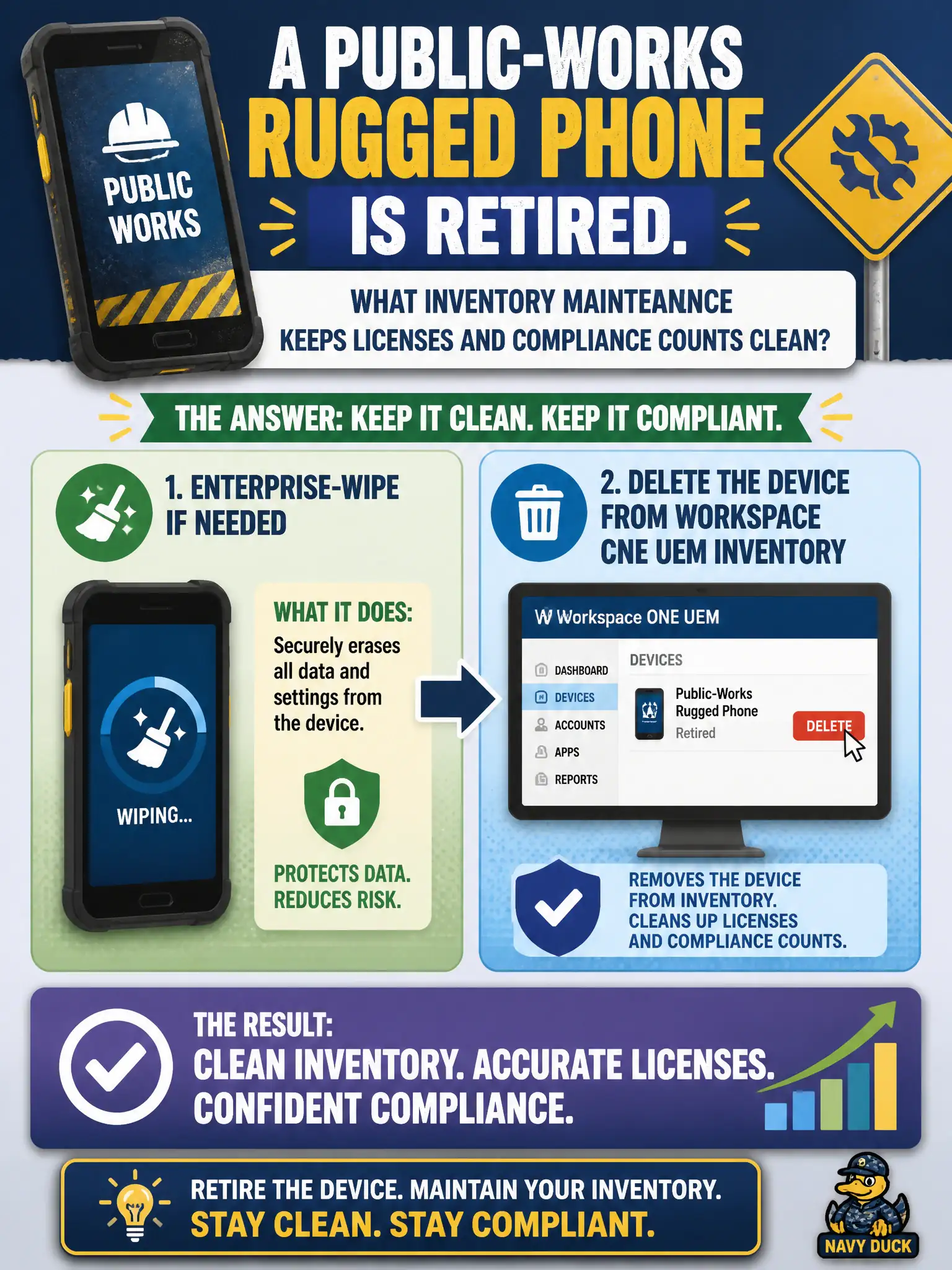 To Create an exciting colorful infographic that explains the concepts in the question: Question: A public-works rugged phone is retired. What inventory maintenance keeps licenses and compliance counts clean? Correct Answer: Enterprise-wipe if needed and delete the device from Workspace ONE UEM inventory Put EVERY visible label in double quotes. No people. No A/B/C/D letters. In one of the four corners put a little "Navy Duck".