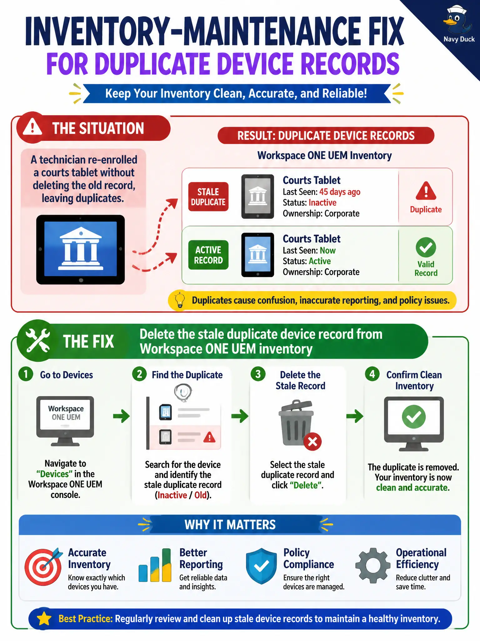 To Create an exciting colorful infographic that explains the concepts in the question: Question: A technician re-enrolled a courts tablet without deleting the old record, leaving duplicates. What is the inventory-maintenance fix? Correct Answer: Delete the stale duplicate device record from Workspace ONE UEM inventory Put EVERY visible label in double quotes. No people. No A/B/C/D letters. In one of the four corners put a little "Navy Duck".