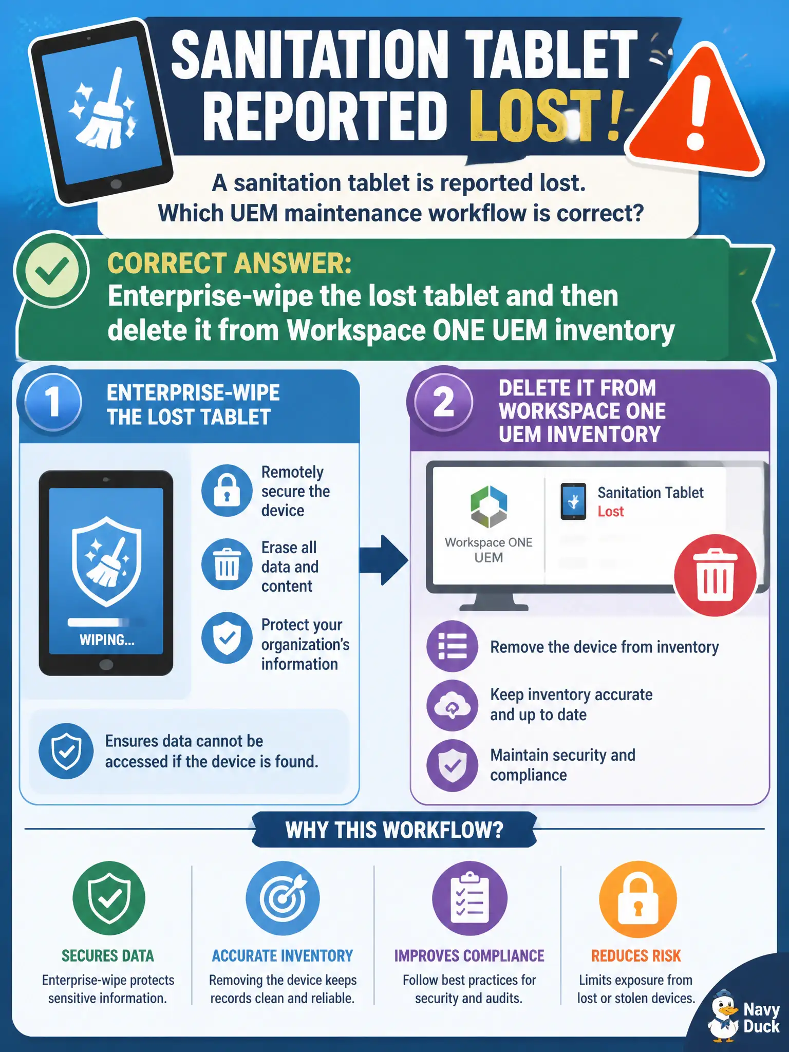 To Create an exciting colorful infographic that explains the concepts in the question: Question: A sanitation tablet is reported lost. Which UEM maintenance workflow is correct? Correct Answer: Enterprise-wipe the lost tablet and then delete it from Workspace ONE UEM inventory Put EVERY visible label in double quotes. No people. No A/B/C/D letters. In one of the four corners put a little "Navy Duck".