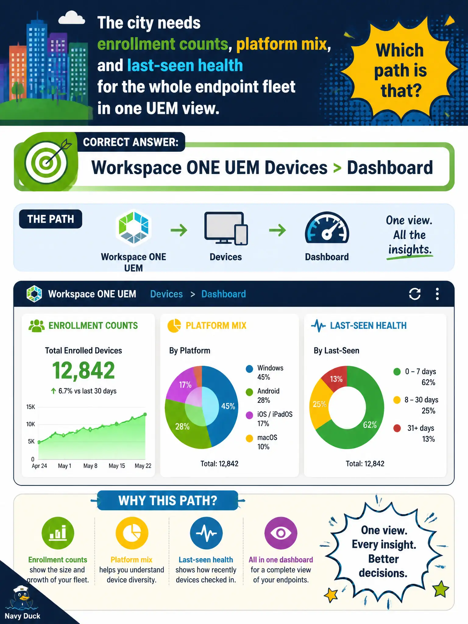 To Create an exciting colorful infographic that explains the concepts in the question: Question: The city needs enrollment counts, platform mix, and last-seen health for the whole endpoint fleet in one UEM view. Which path is that? Correct Answer: Workspace ONE UEM Devices > Dashboard Put EVERY visible label in double quotes. No people. No A/B/C/D letters. In one of the four corners put a little "Navy Duck".