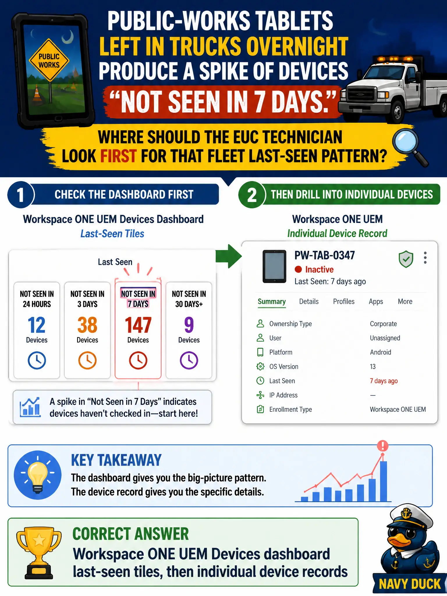 To Create an exciting colorful infographic that explains the concepts in the question: Question: Public-works tablets left in trucks overnight produce a spike of devices "not seen in 7 days." Where should the EUC technician look first for that fleet last-seen pattern? Correct Answer: Workspace ONE UEM Devices dashboard last-seen tiles, then individual device records Put EVERY visible label in double quotes. No people. No A/B/C/D letters. In one of the four corners put a little "Navy Duck".