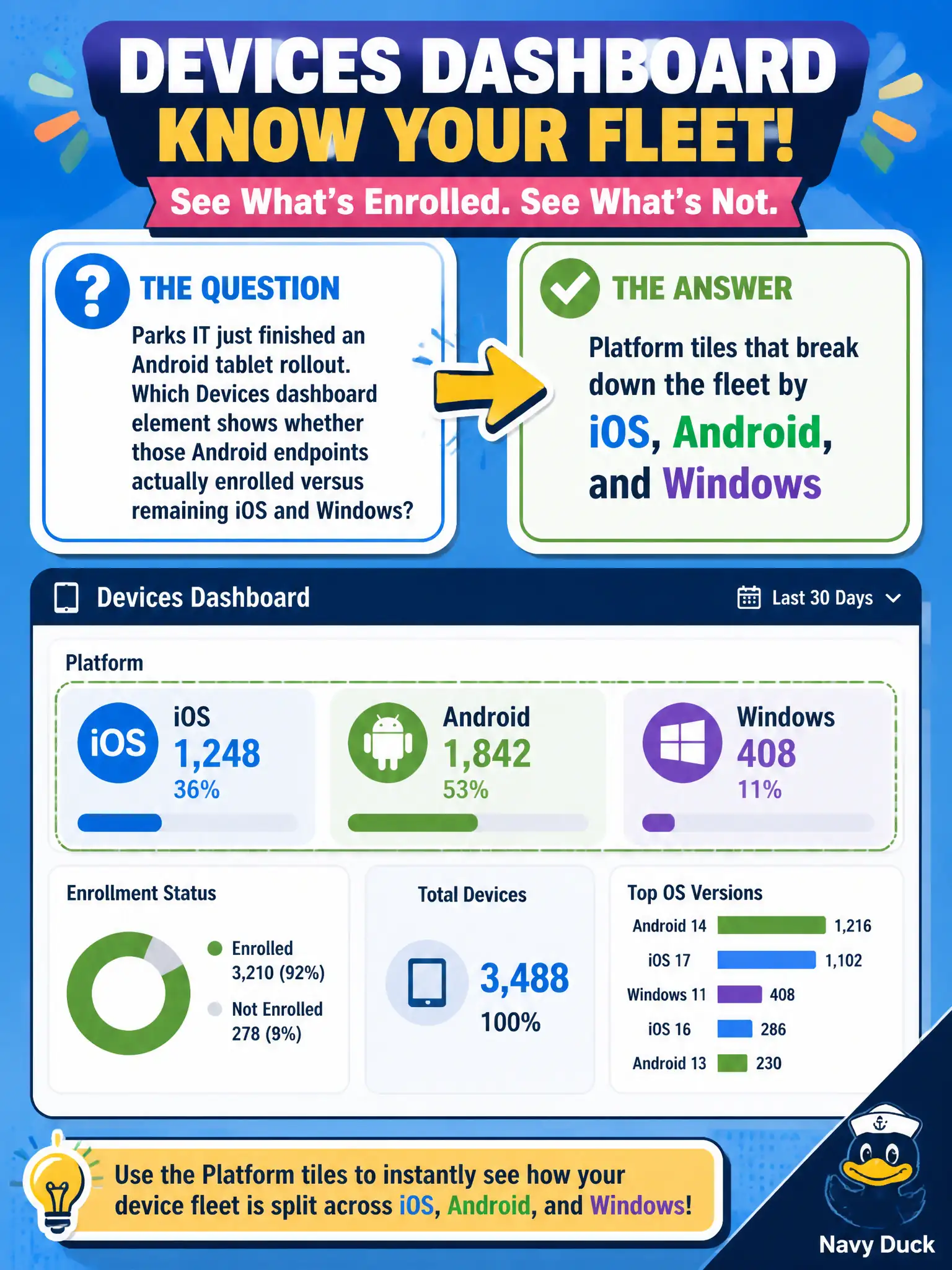 To Create an exciting colorful infographic that explains the concepts in the question: Question: Parks IT just finished an Android tablet rollout. Which Devices dashboard element shows whether those Android endpoints actually enrolled versus remaining iOS and Windows? Correct Answer: Platform tiles that break down the fleet by iOS, Android, and Windows Put EVERY visible label in double quotes. No people. No A/B/C/D letters. In one of the four corners put a little "Navy Duck".