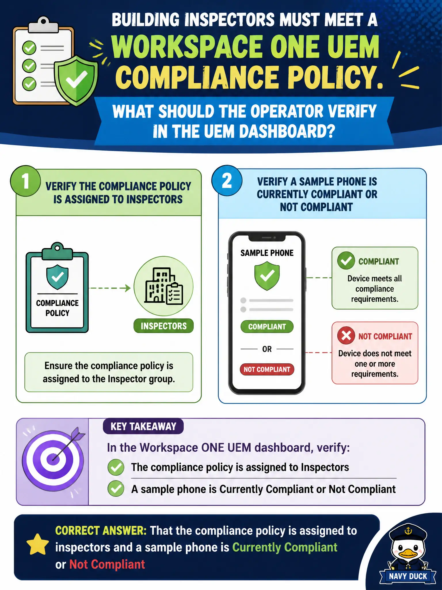 To Create an exciting colorful infographic that explains the concepts in the question: Question: Building inspectors must meet a Workspace ONE UEM compliance policy. What should the operator verify in the UEM dashboard? Correct Answer: That the compliance policy is assigned to inspectors and a sample phone is Currently Compliant or Not Compliant Put EVERY visible label in double quotes. No people. No A/B/C/D letters. In one of the four corners put a little "Navy Duck".